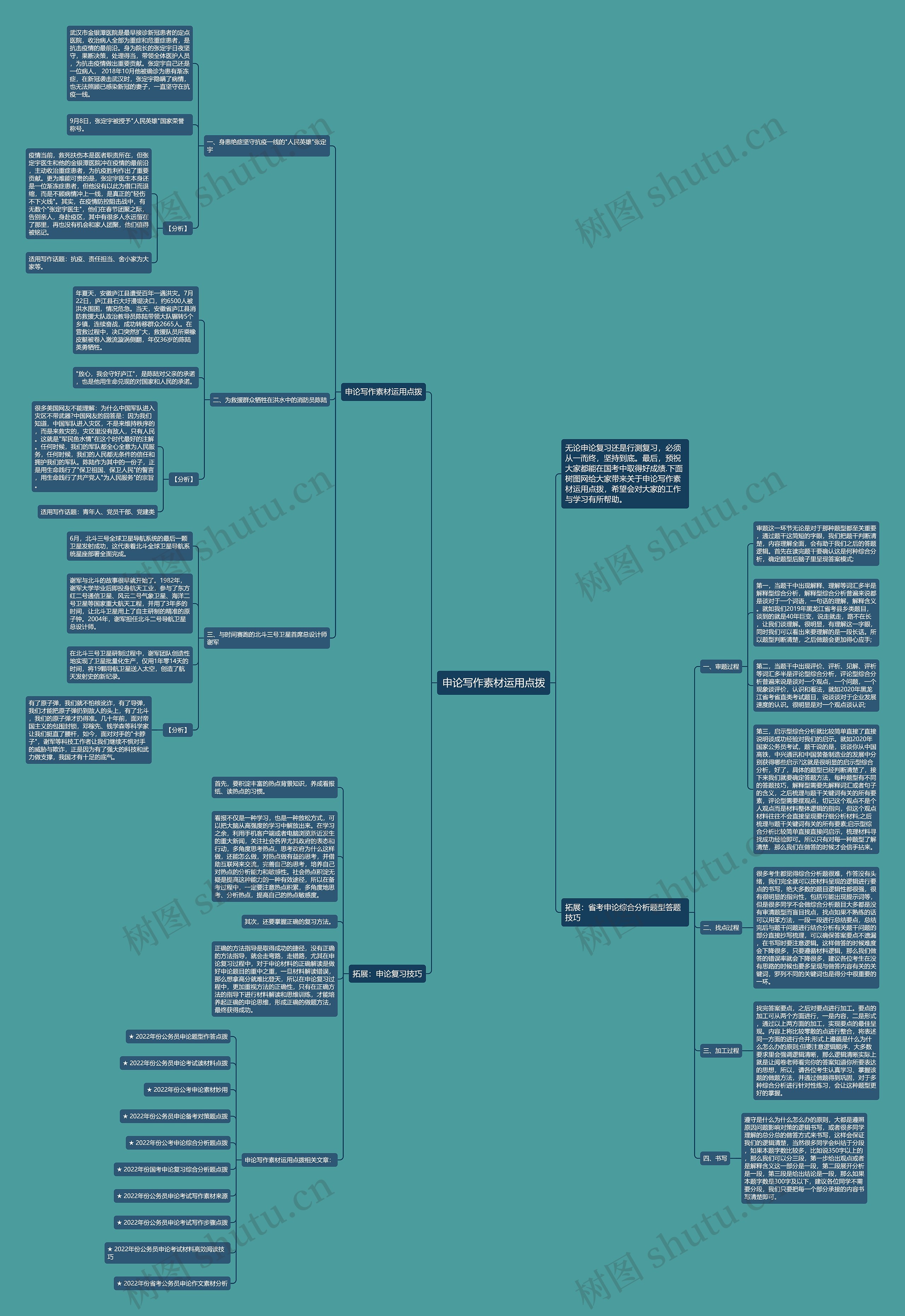申论写作素材运用点拨思维导图高清图 申论写作素材运用点拨思维导图