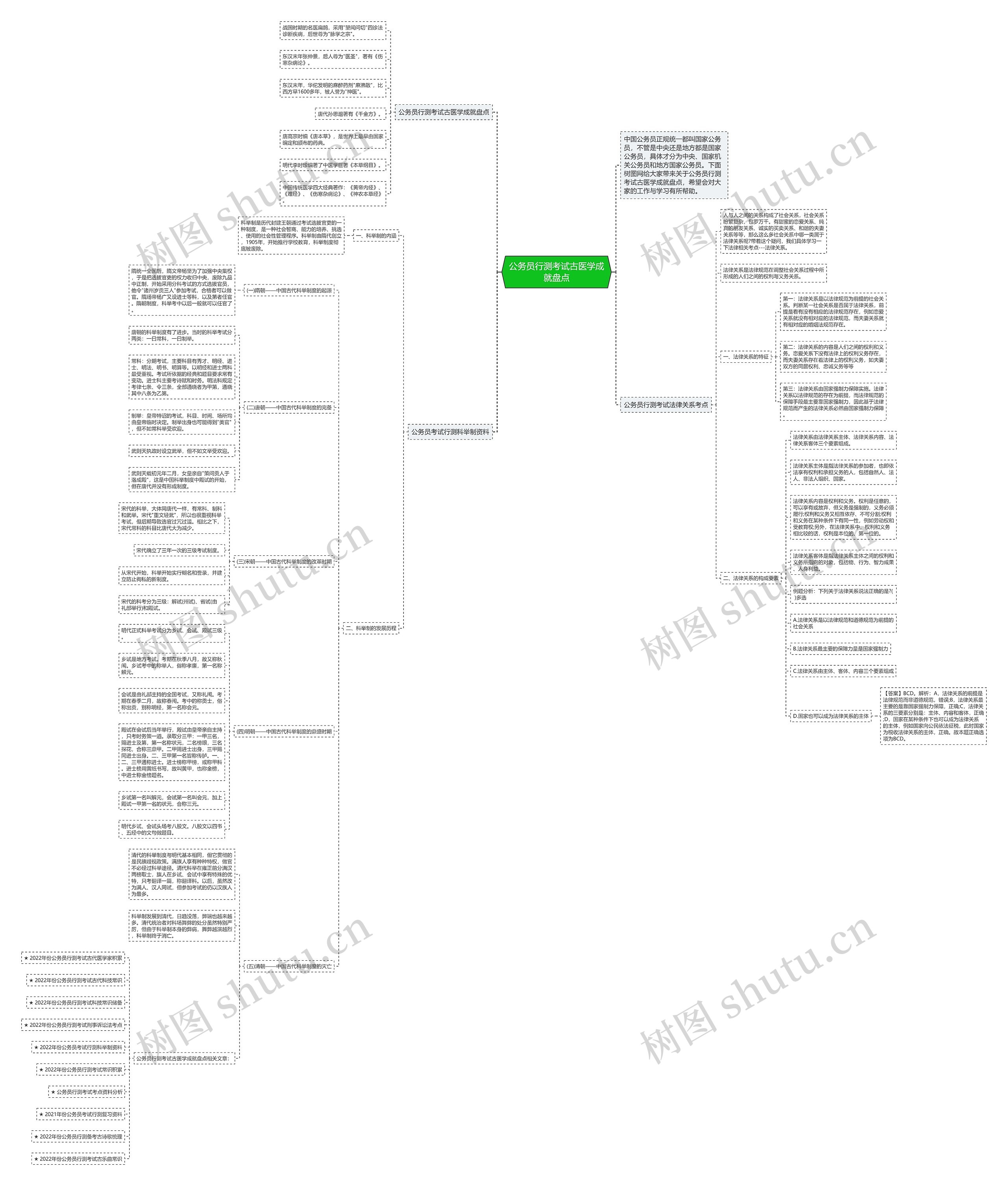 公务员行测考试古医学成就盘点思维导图