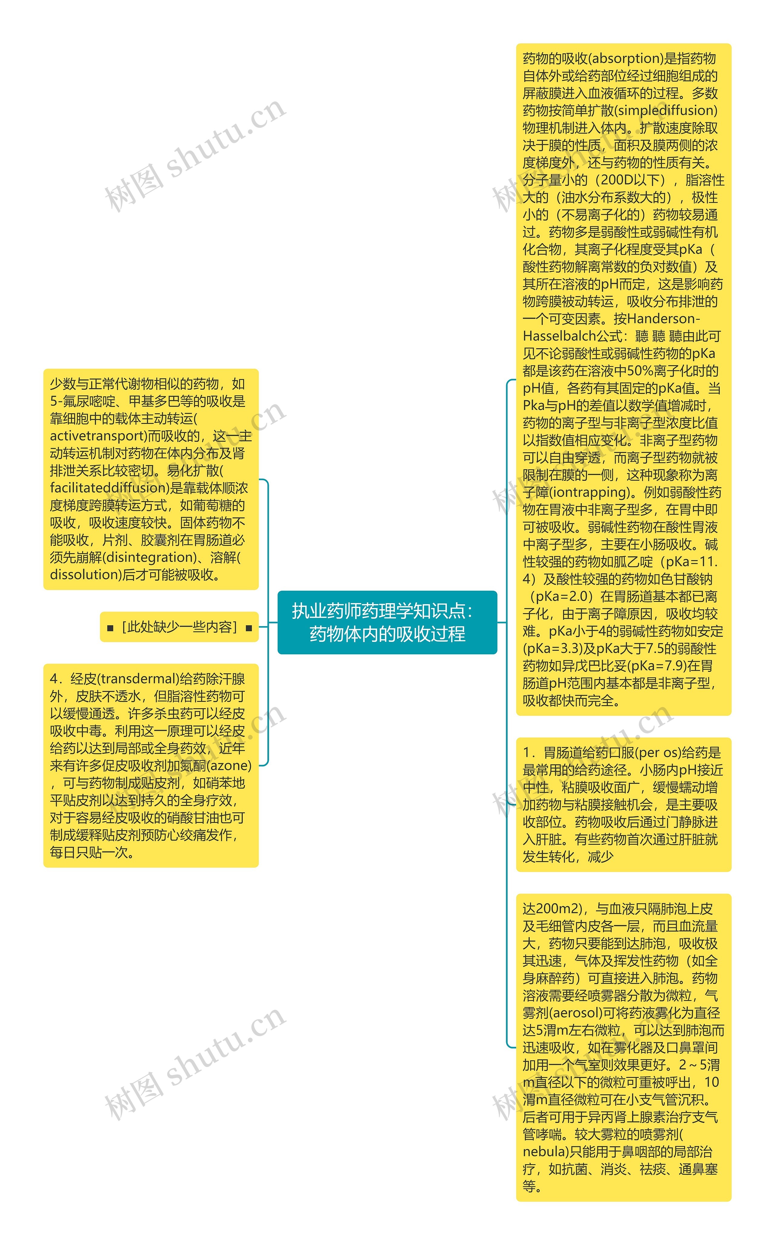 执业药师药理学知识点：药物体内的吸收过程