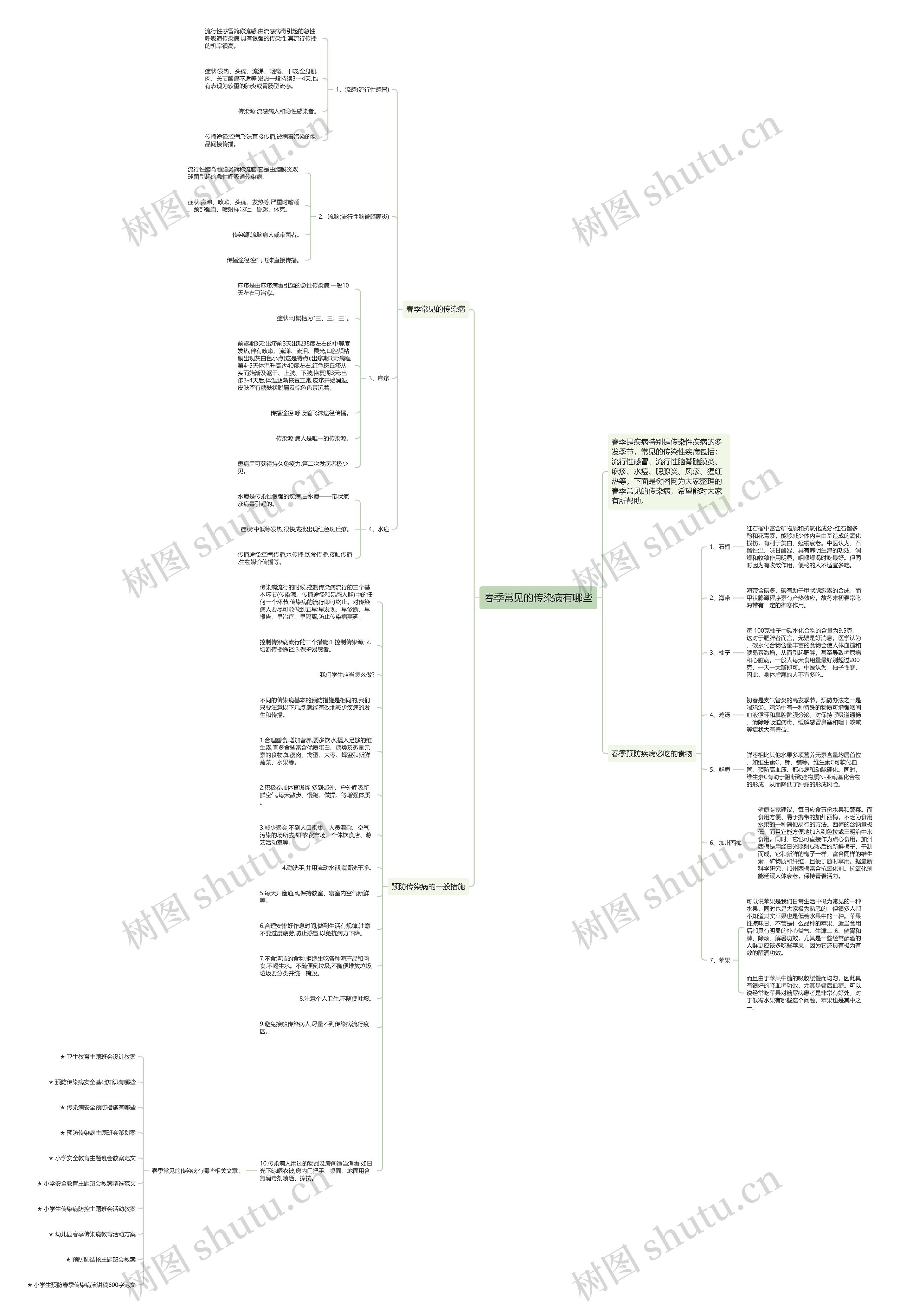 春季常见的传染病有哪些思维导图