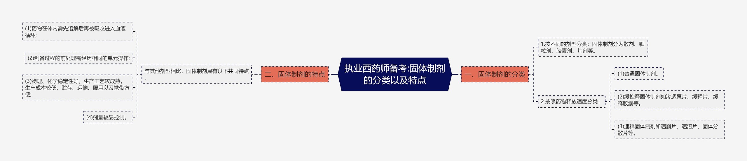 执业西药师备考:固体制剂的分类以及特点思维导图