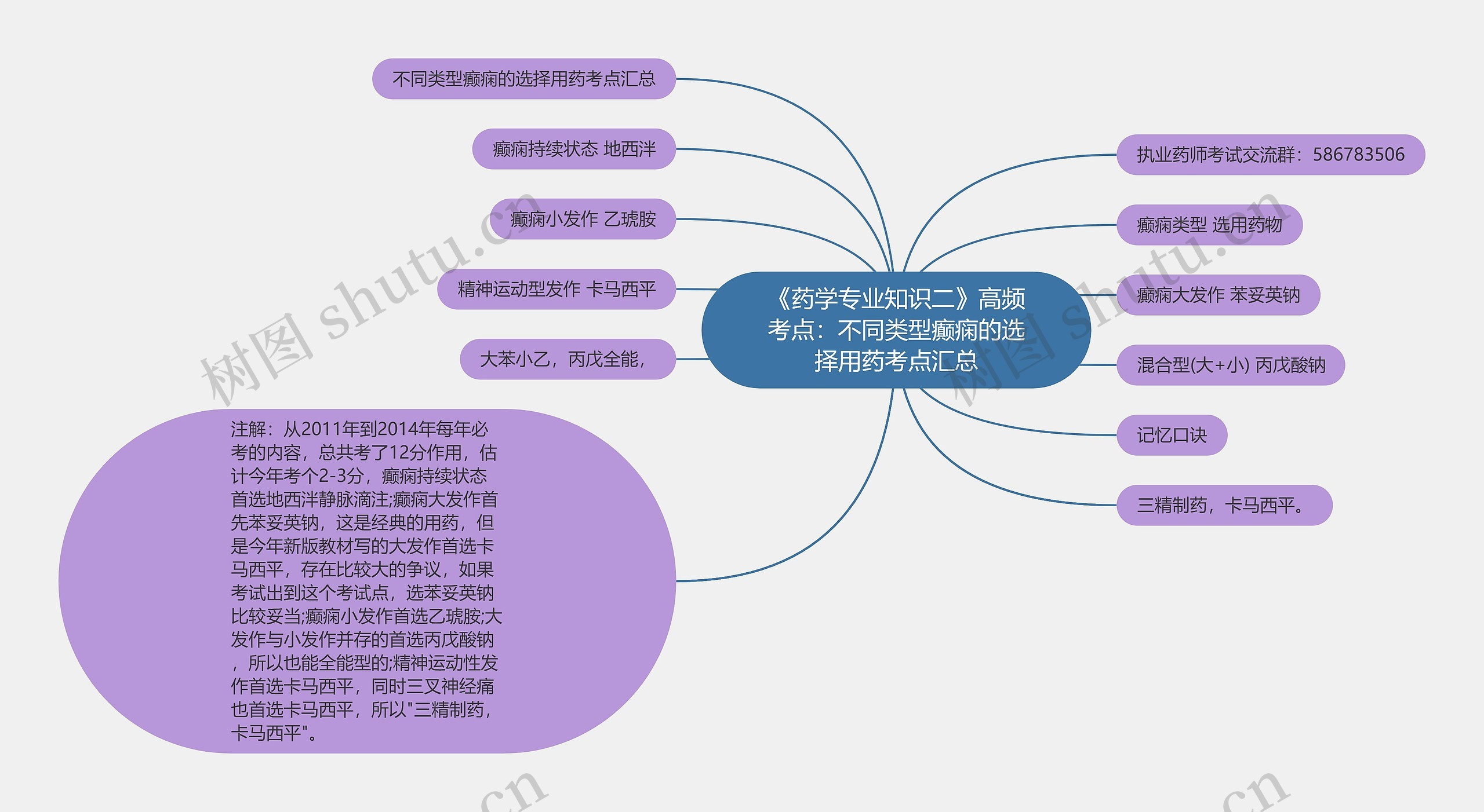 《药学专业知识二》高频考点：不同类型癫痫的选择用药考点汇总