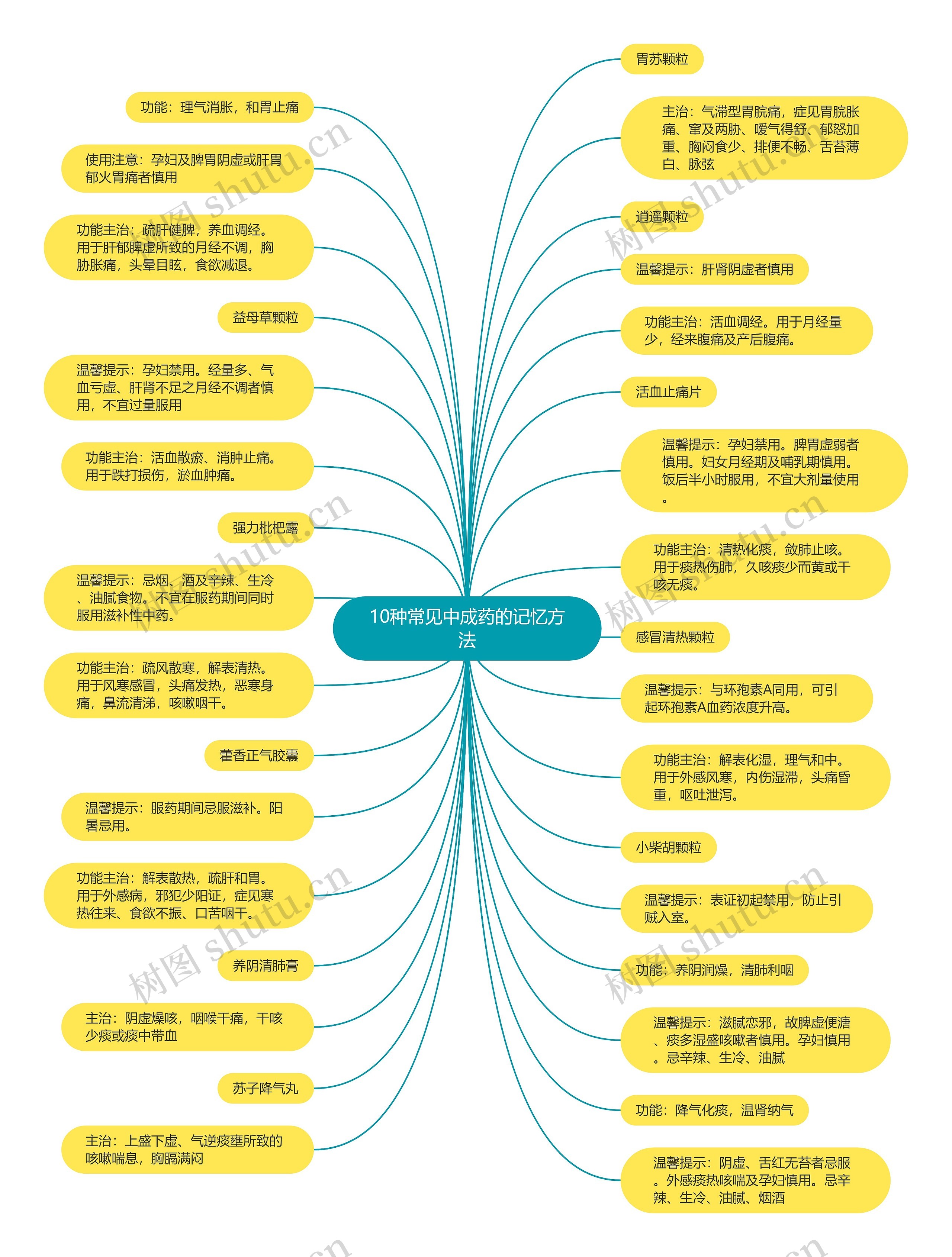 10种常见中成药的记忆方法思维导图