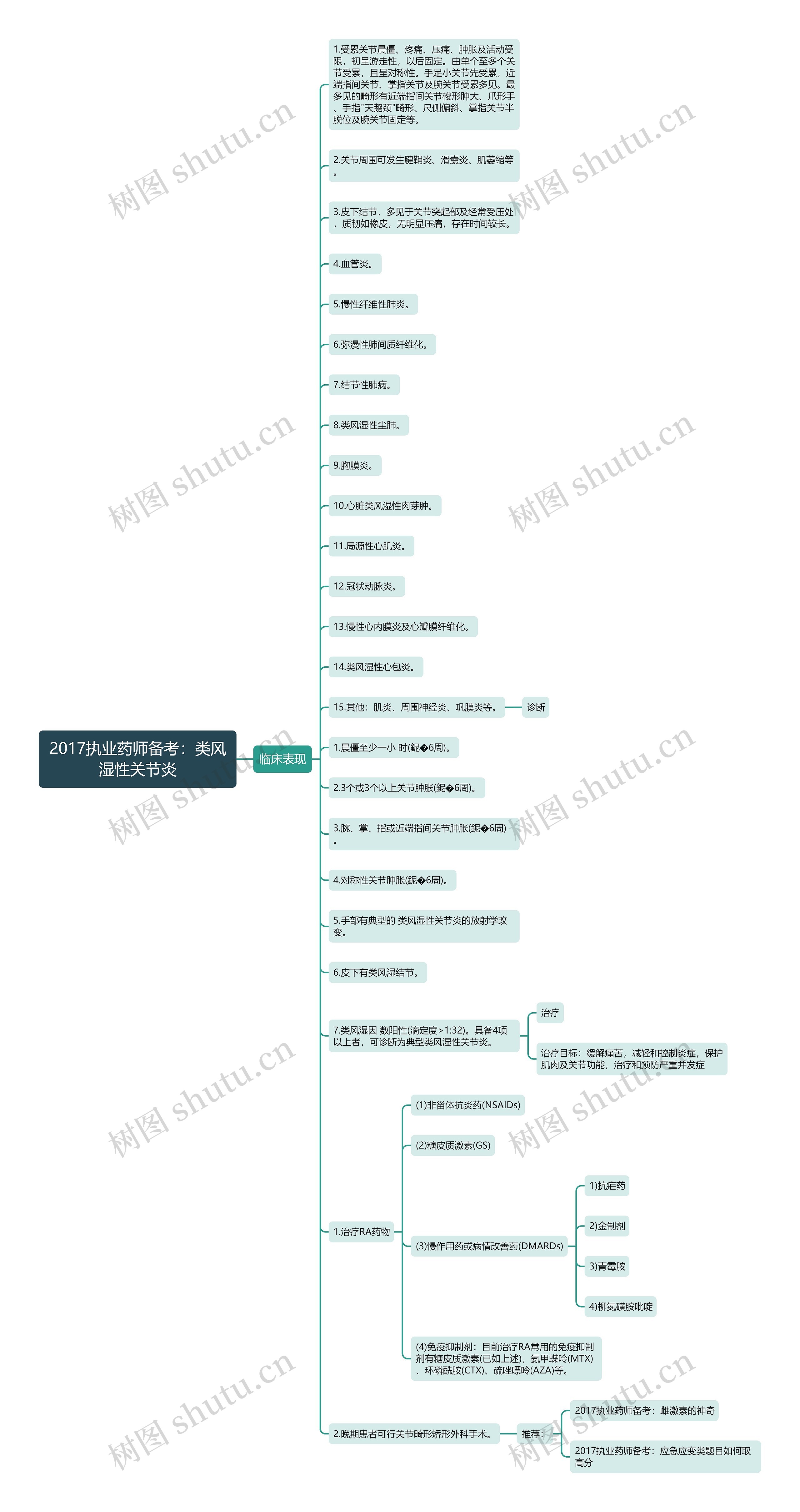 2017执业药师备考：类风湿性关节炎思维导图