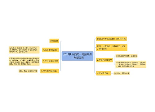 2017执业西药一高频考点：剂型分类