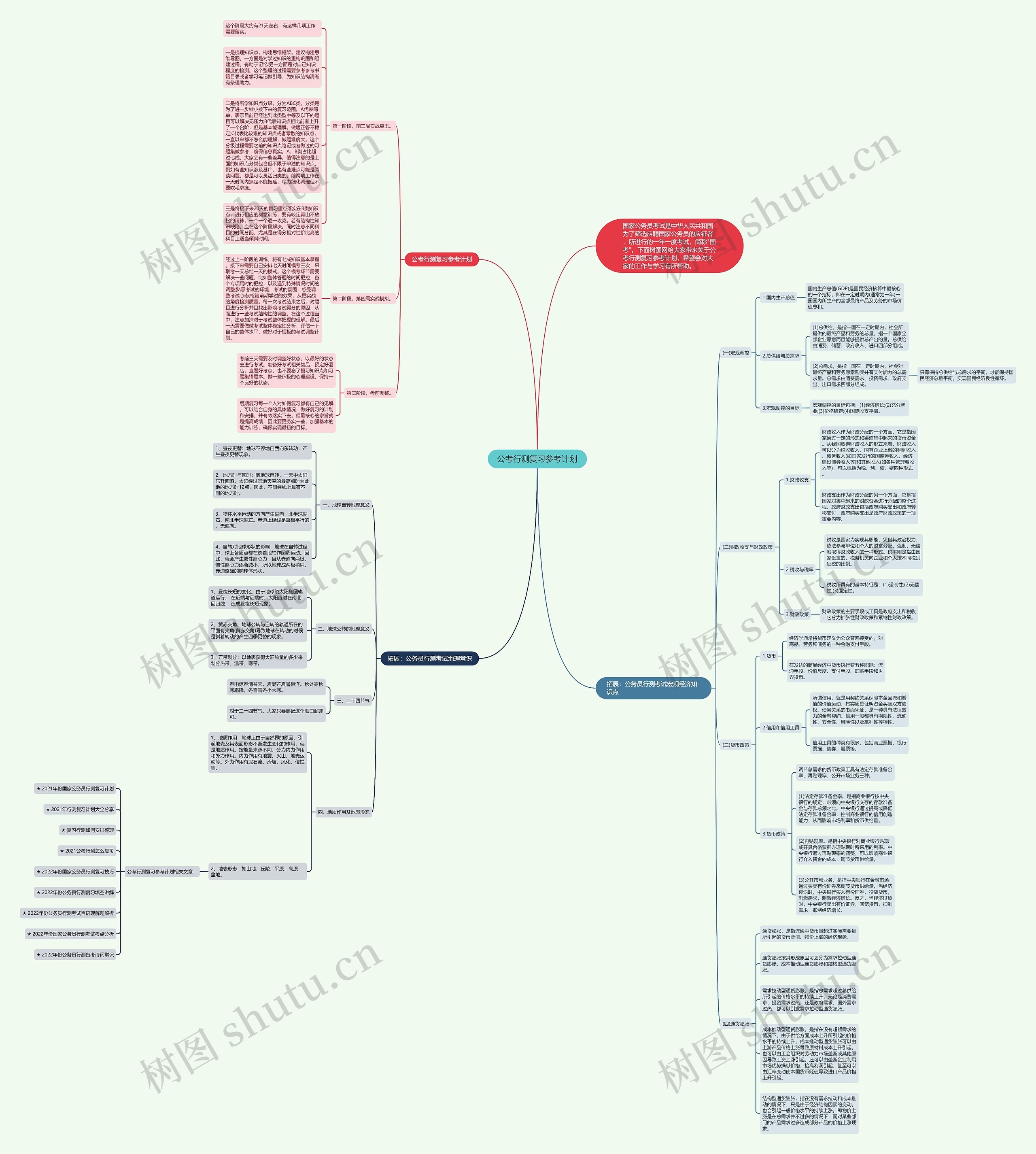 公考行测复习参考计划思维导图