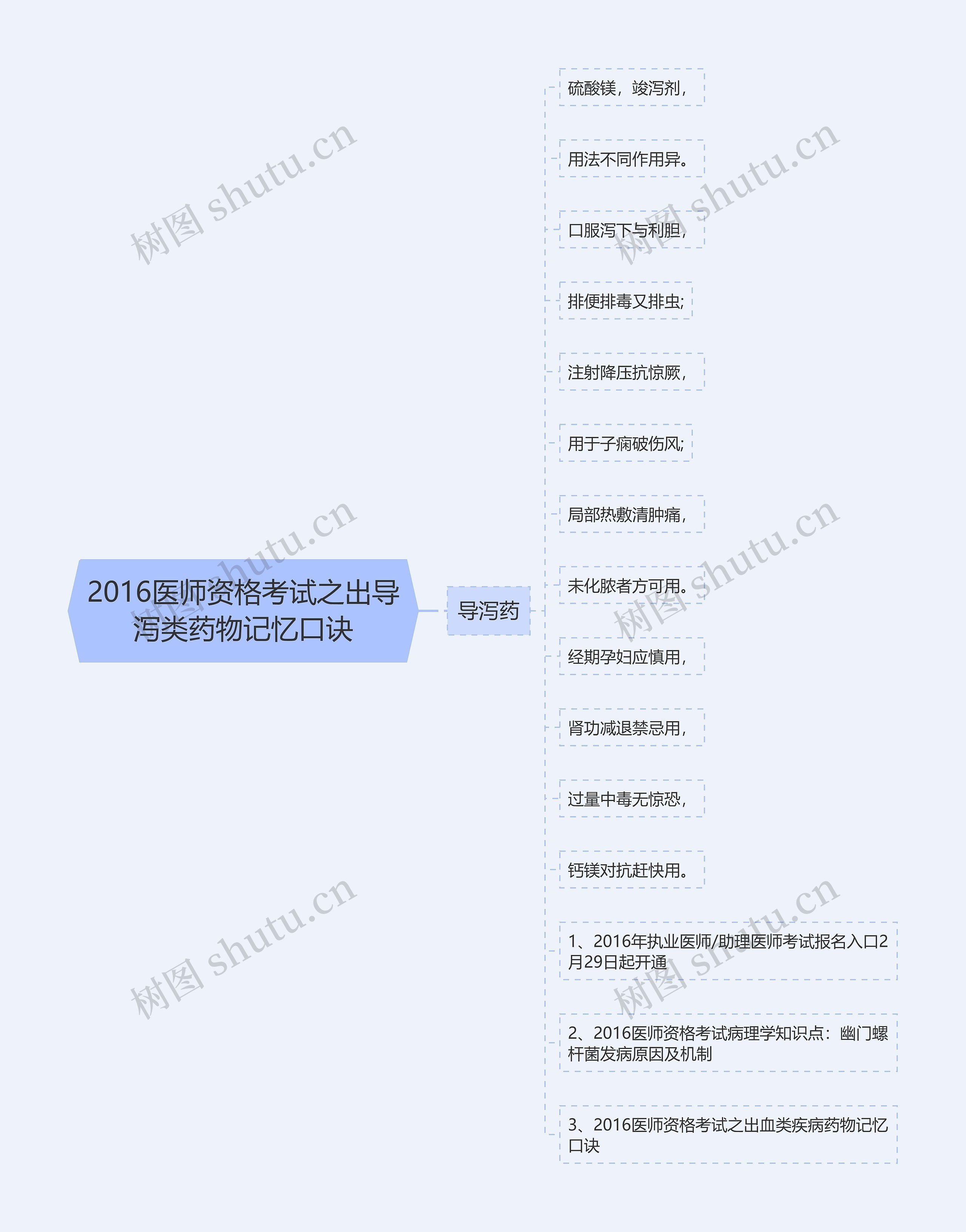 2016医师资格考试之出导泻类药物记忆口诀思维导图