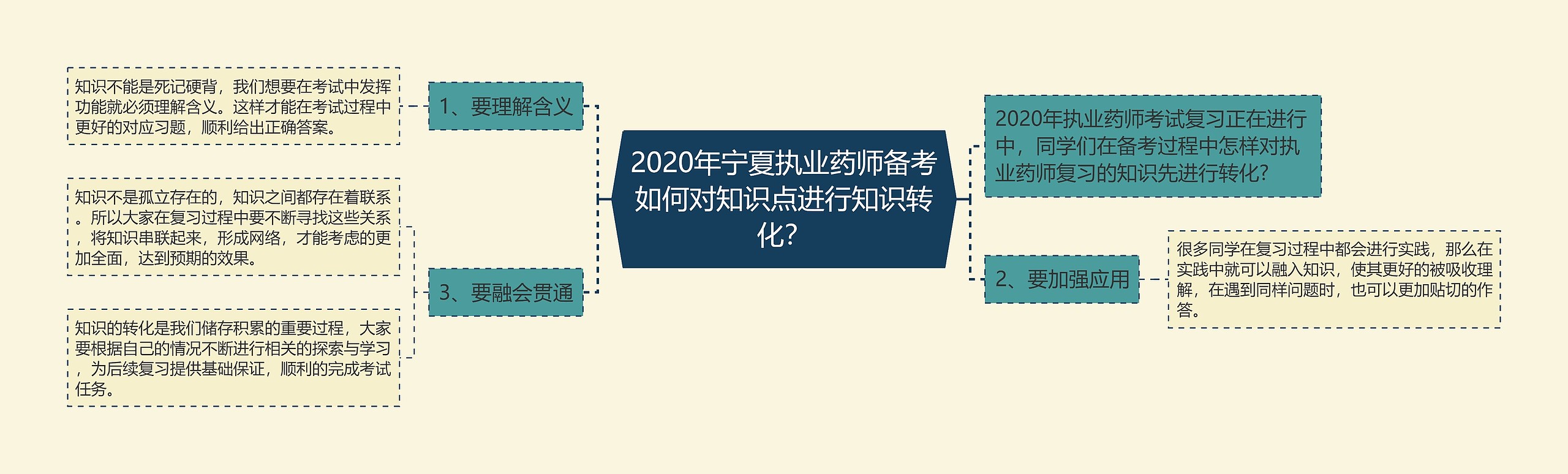 2020年宁夏执业药师备考如何对知识点进行知识转化？