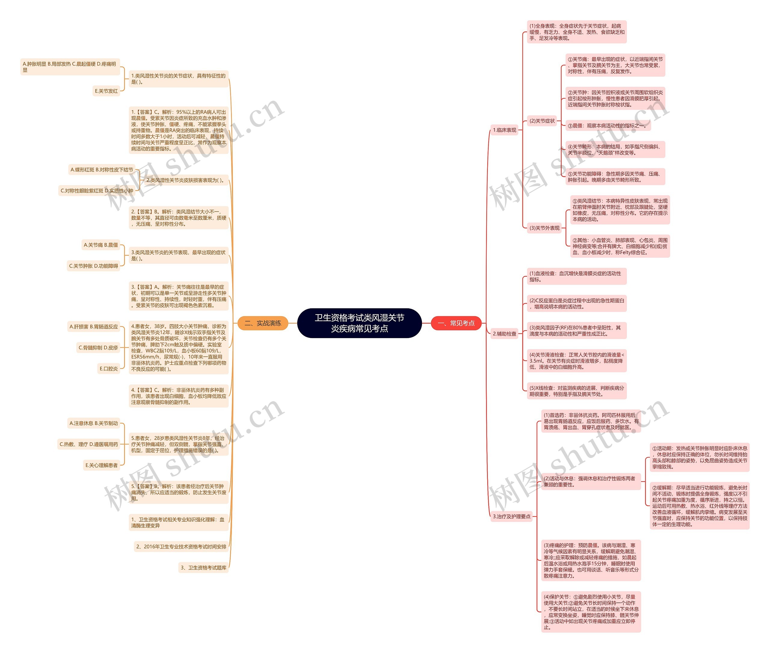 卫生资格考试类风湿关节炎疾病常见考点思维导图