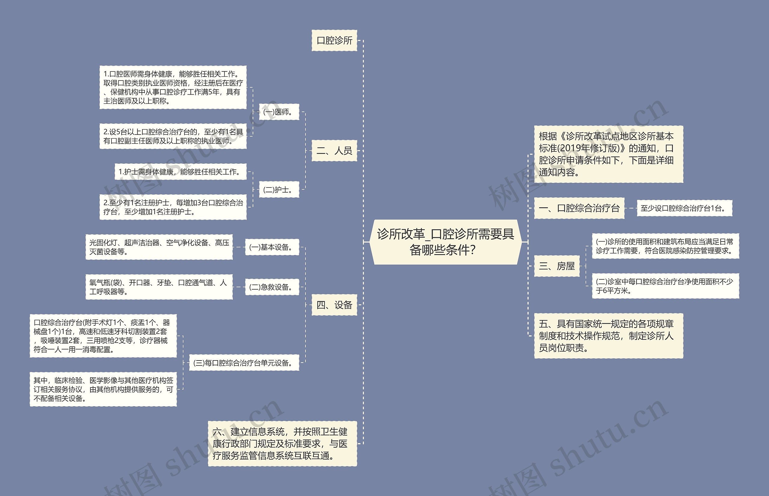 诊所改革_口腔诊所需要具备哪些条件？思维导图