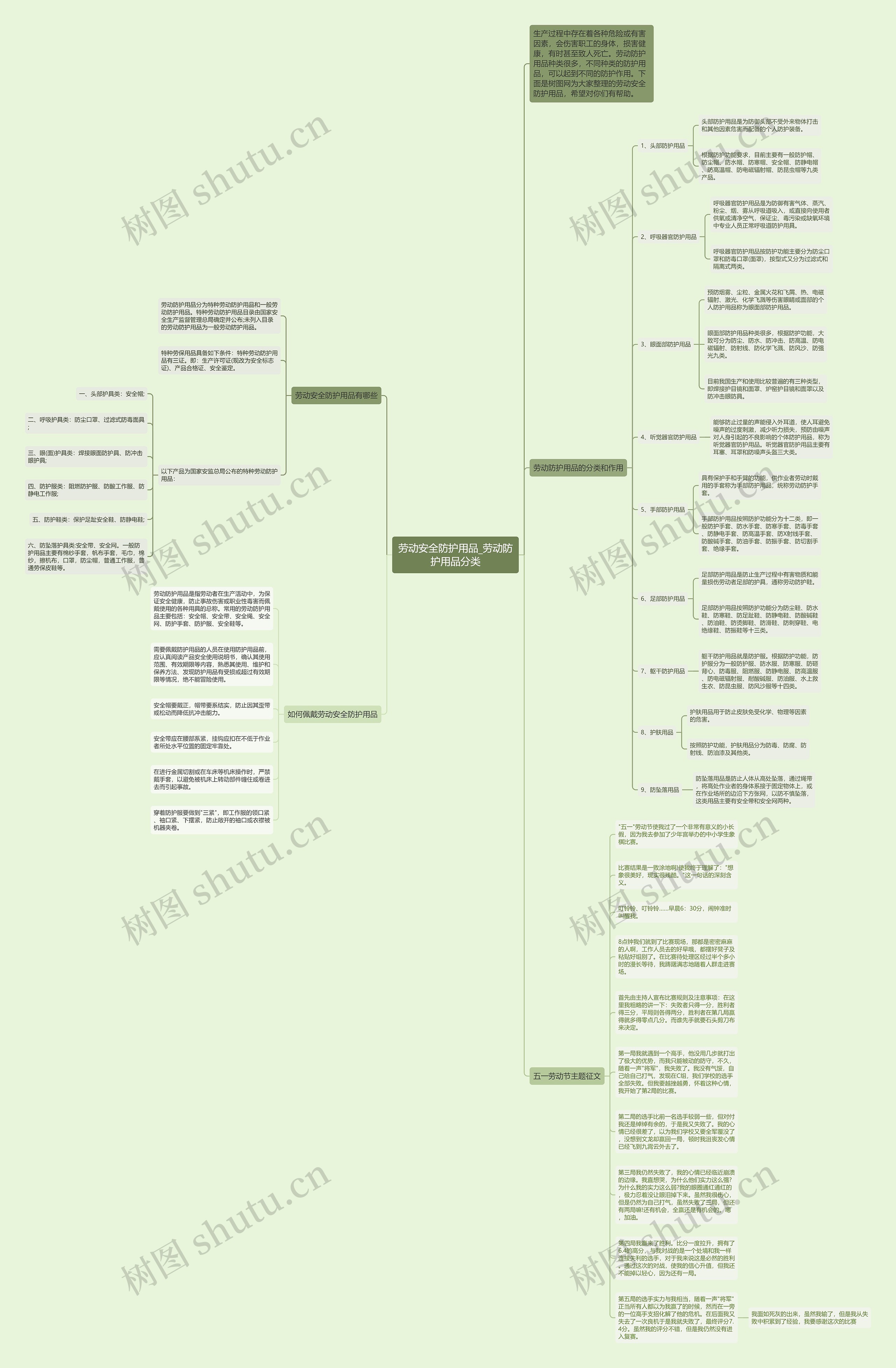 劳动安全防护用品_劳动防护用品分类思维导图