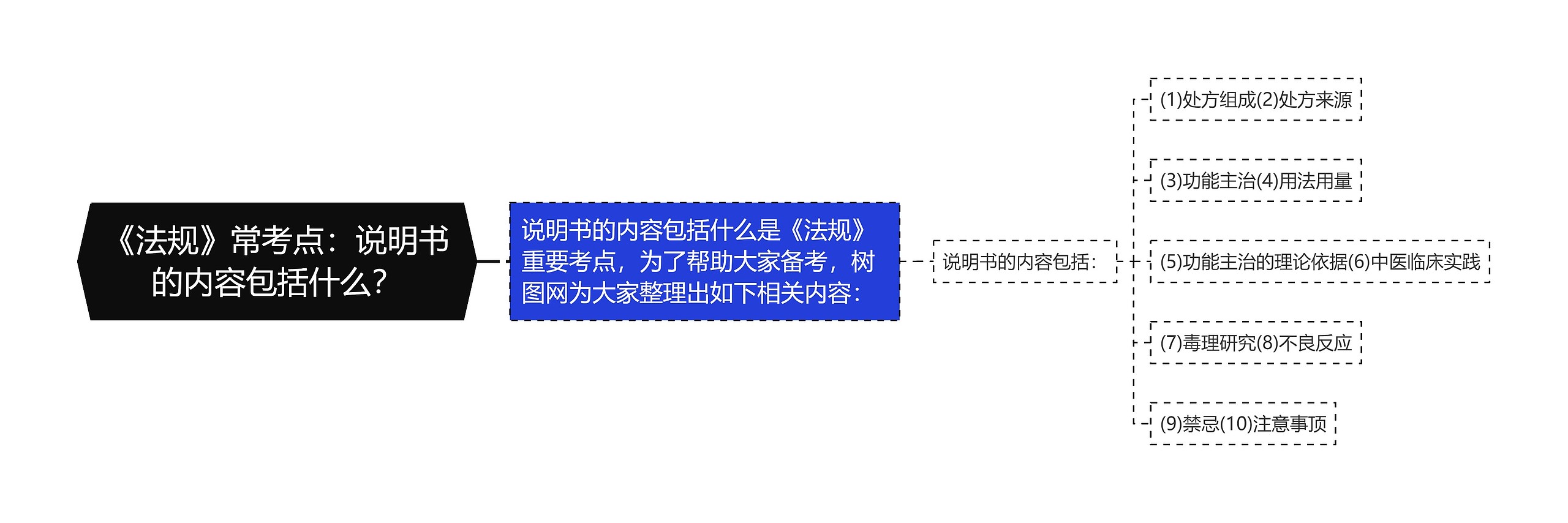《法规》常考点：说明书的内容包括什么？