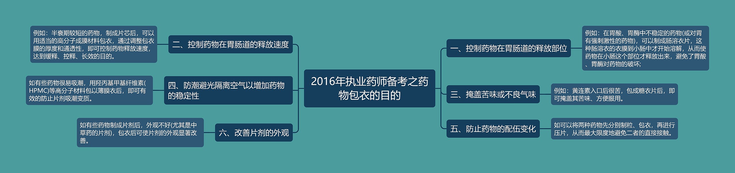 2016年执业药师备考之药物包衣的目的思维导图