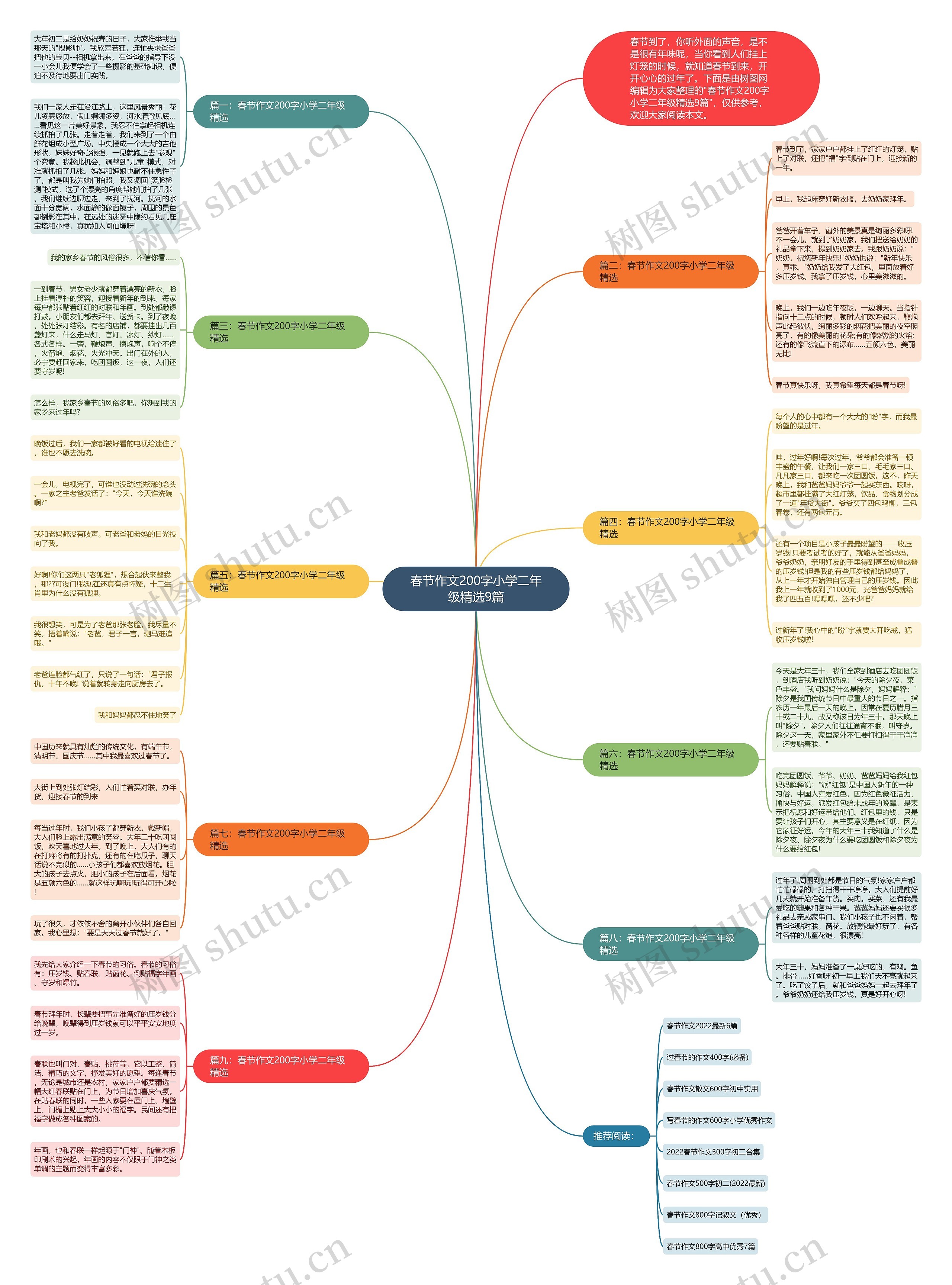 春节作文200字小学二年级精选9篇思维导图