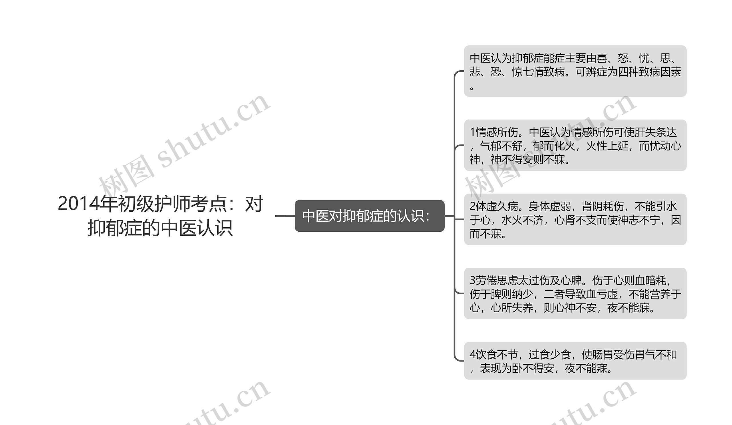 2014年初级护师考点：对抑郁症的中医认识思维导图