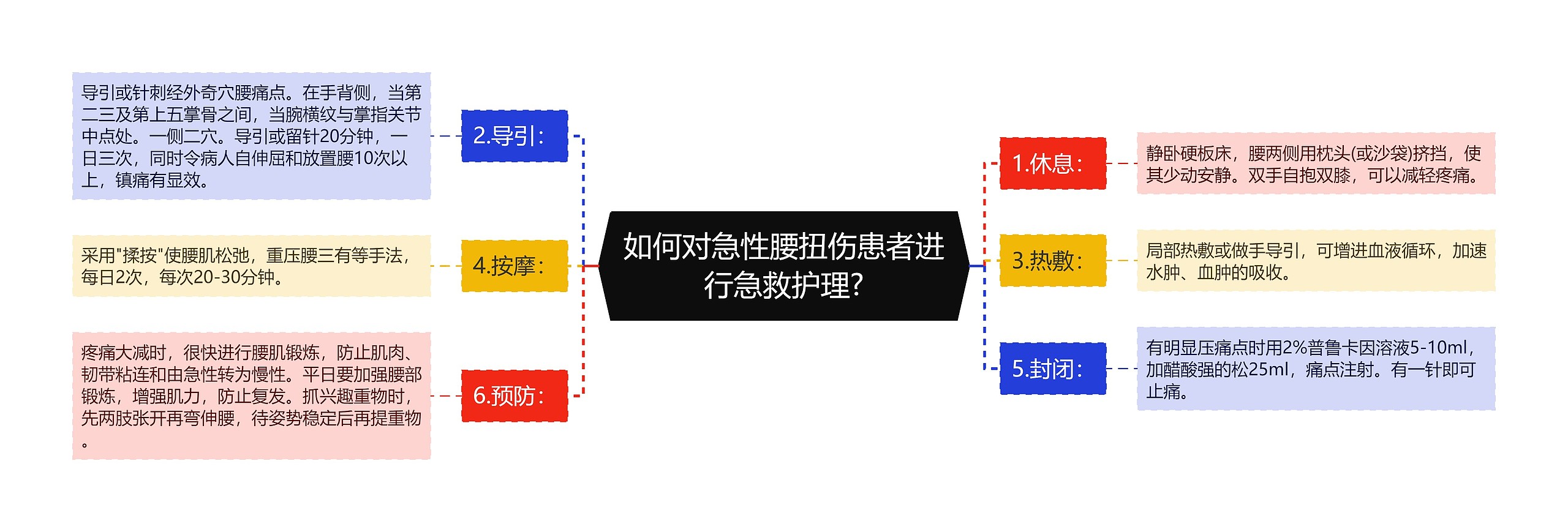 如何对急性腰扭伤患者进行急救护理?思维导图