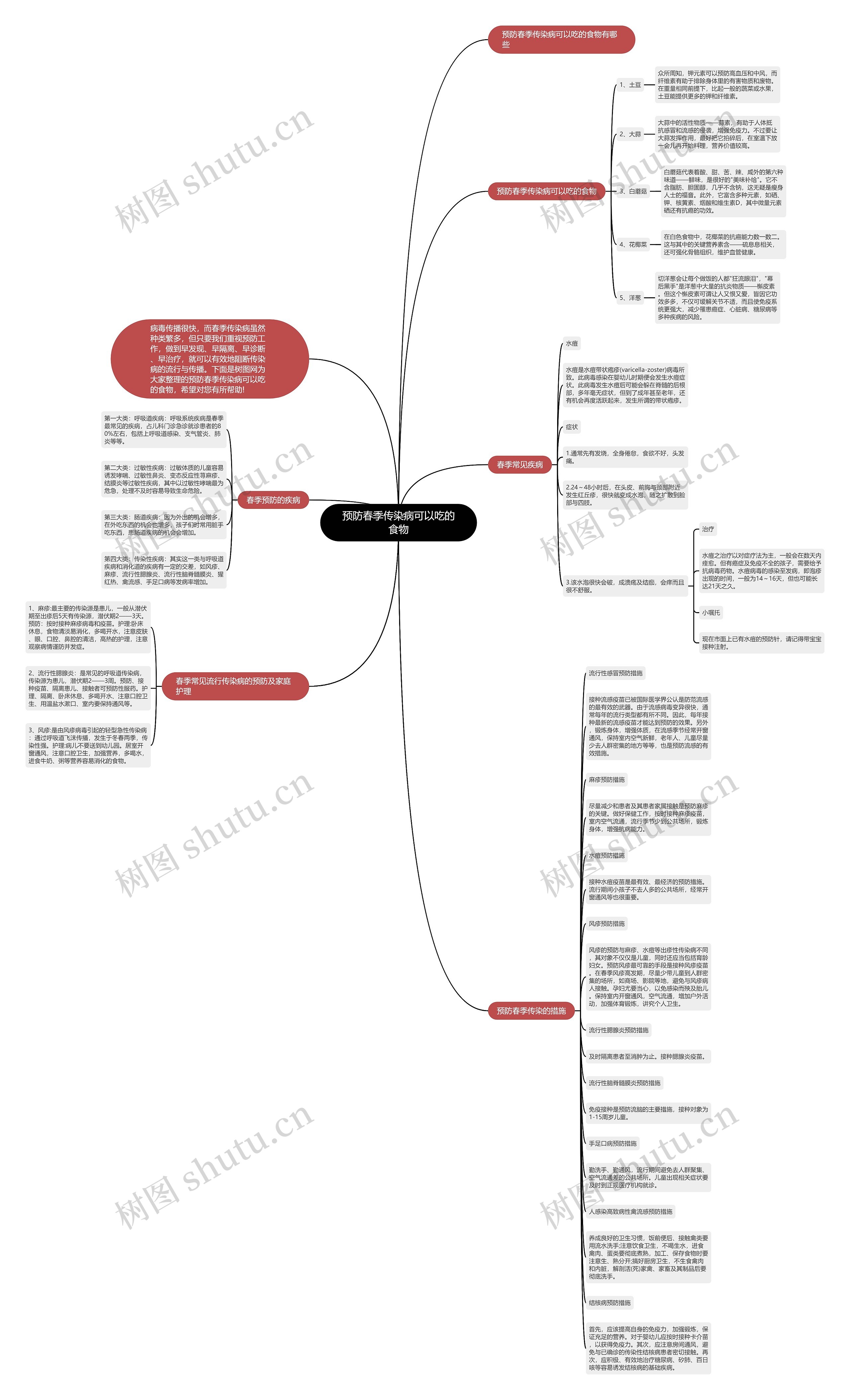 预防春季传染病可以吃的食物思维导图