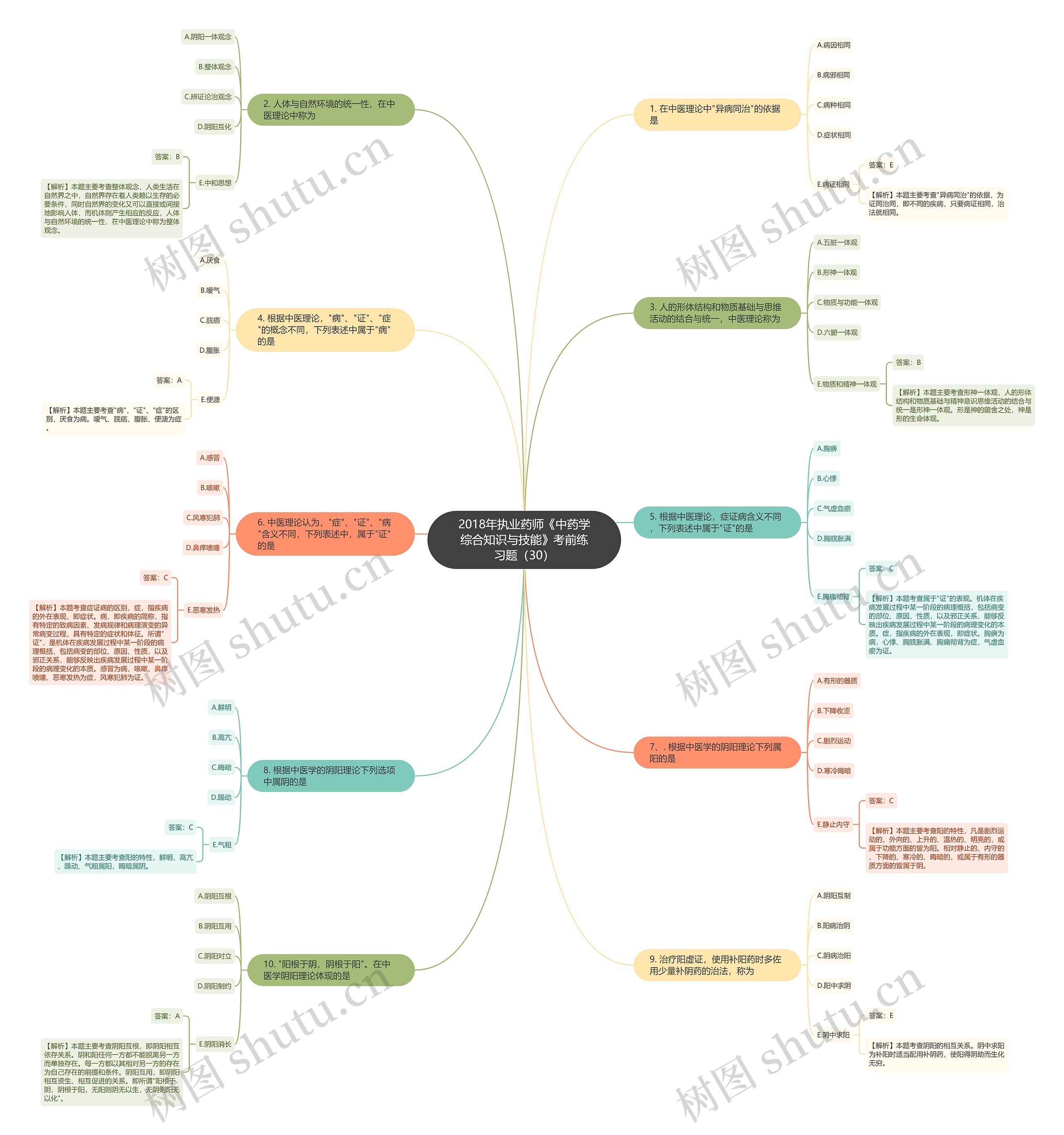 2018年执业药师《中药学综合知识与技能》考前练习题（30）思维导图