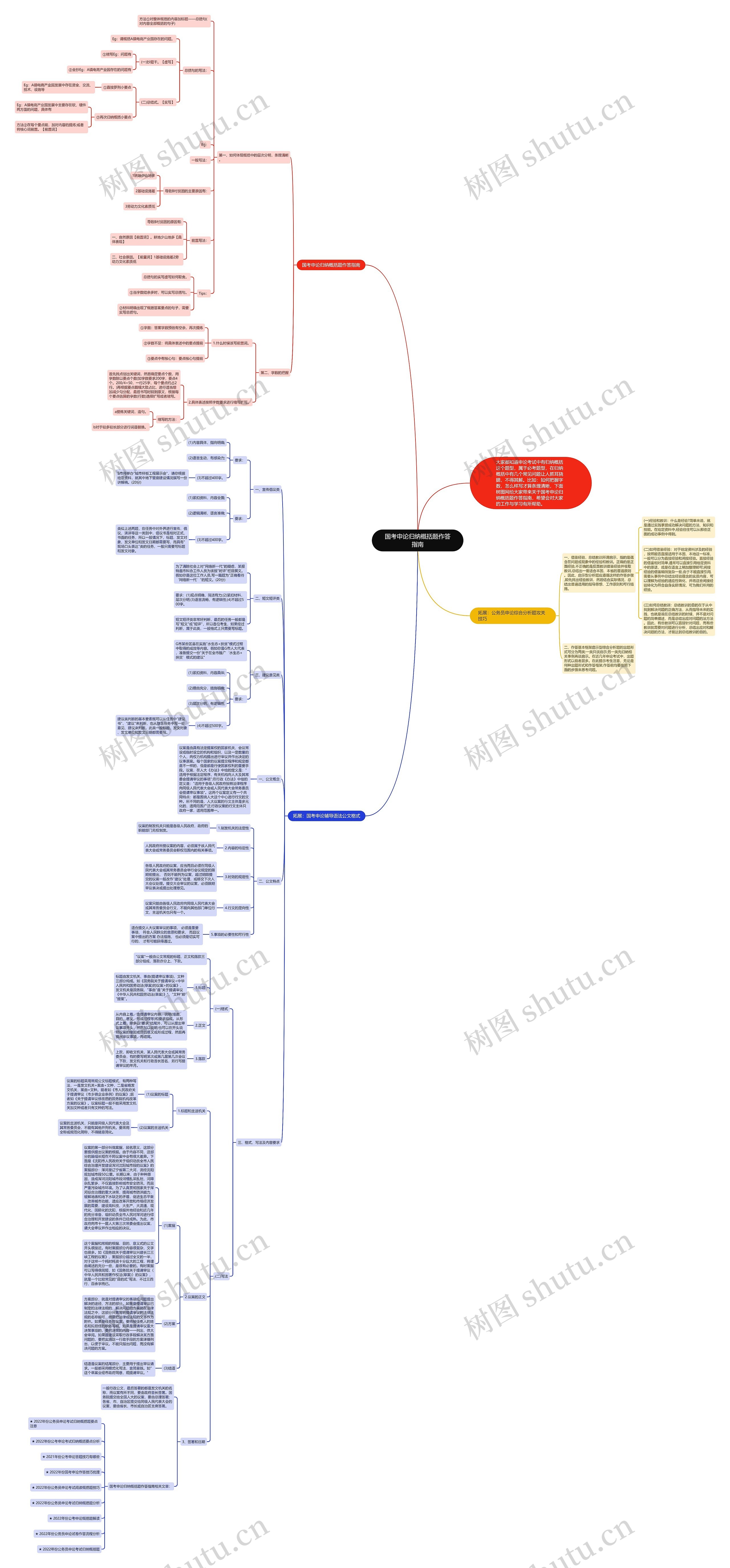 国考申论归纳概括题作答指南思维导图