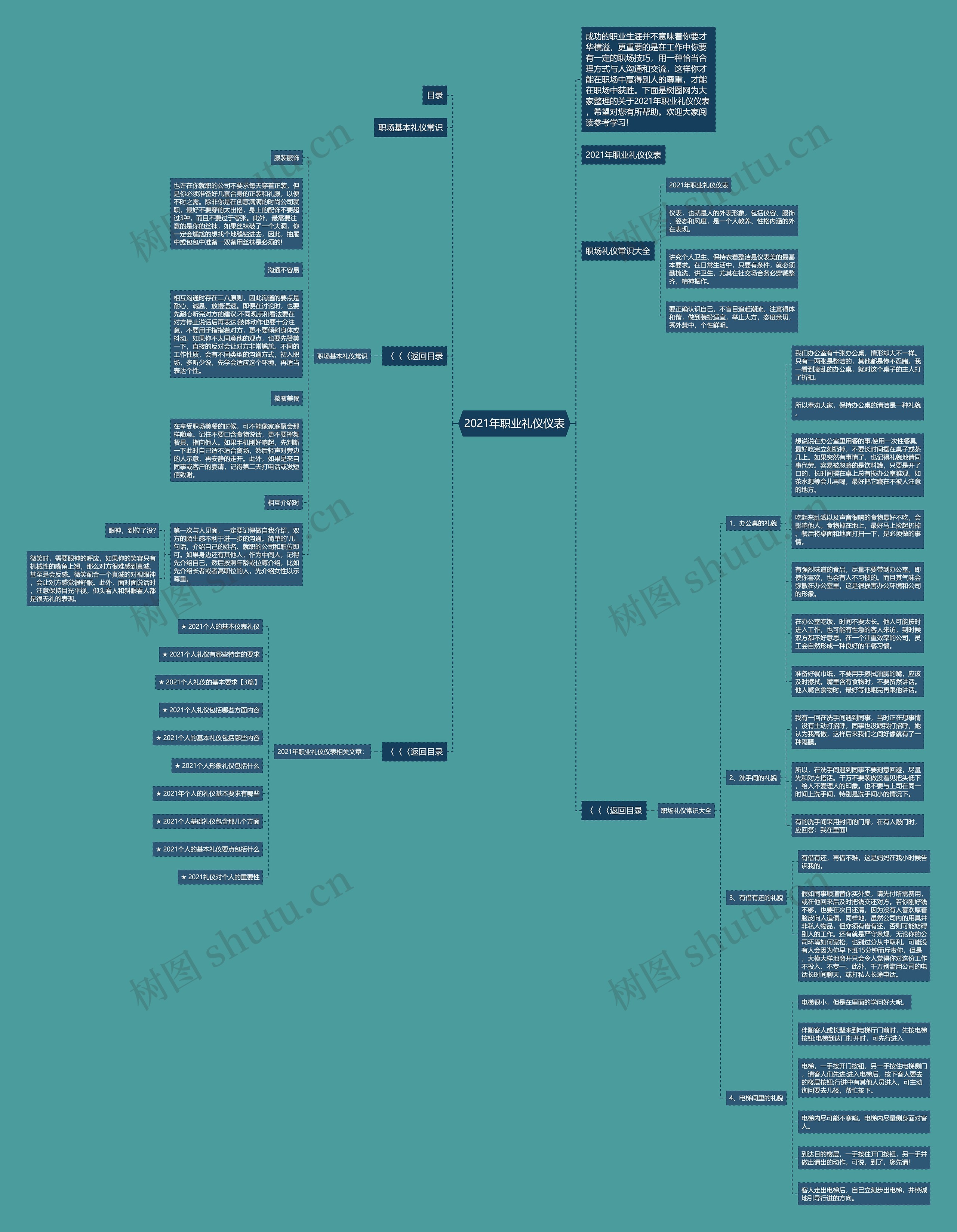 2021年职业礼仪仪表思维导图