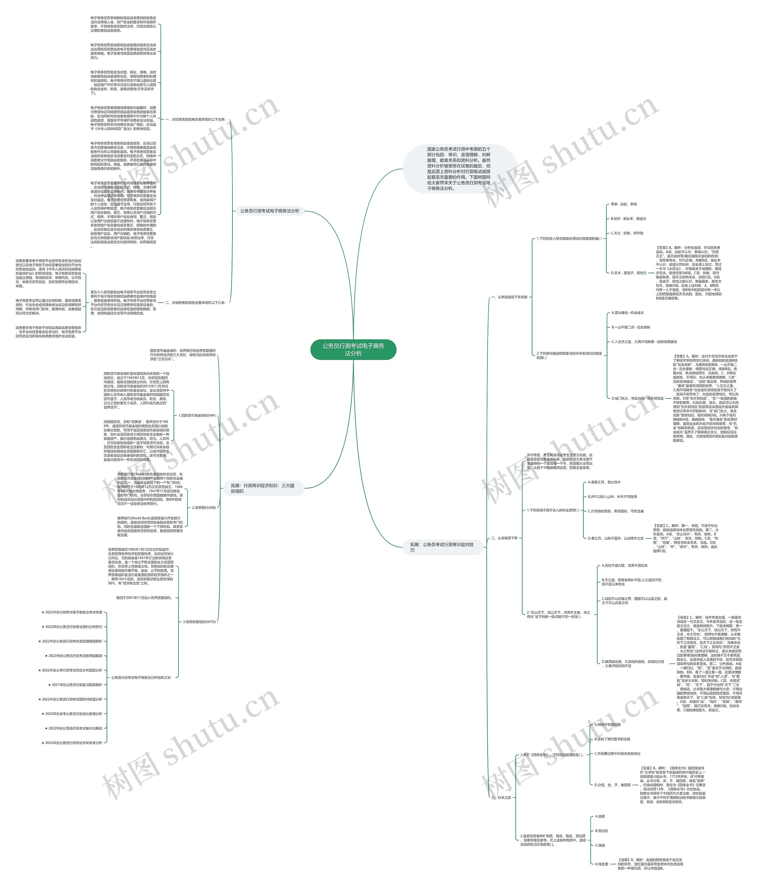 公务员行测考试电子商务法分析思维导图