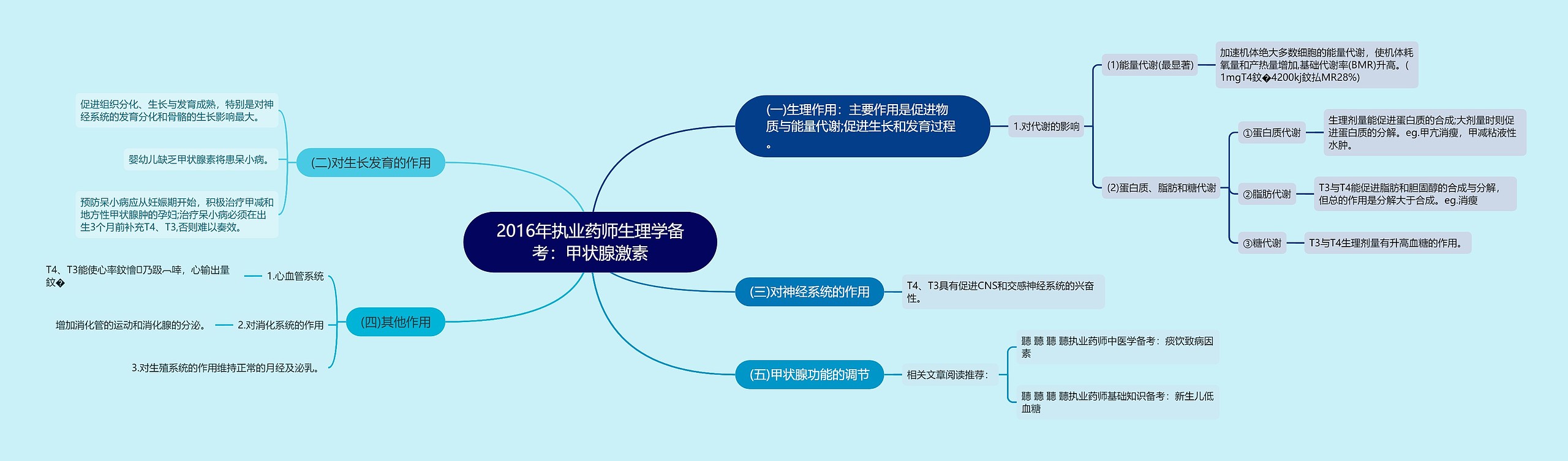 2016年执业药师生理学备考：甲状腺激素思维导图