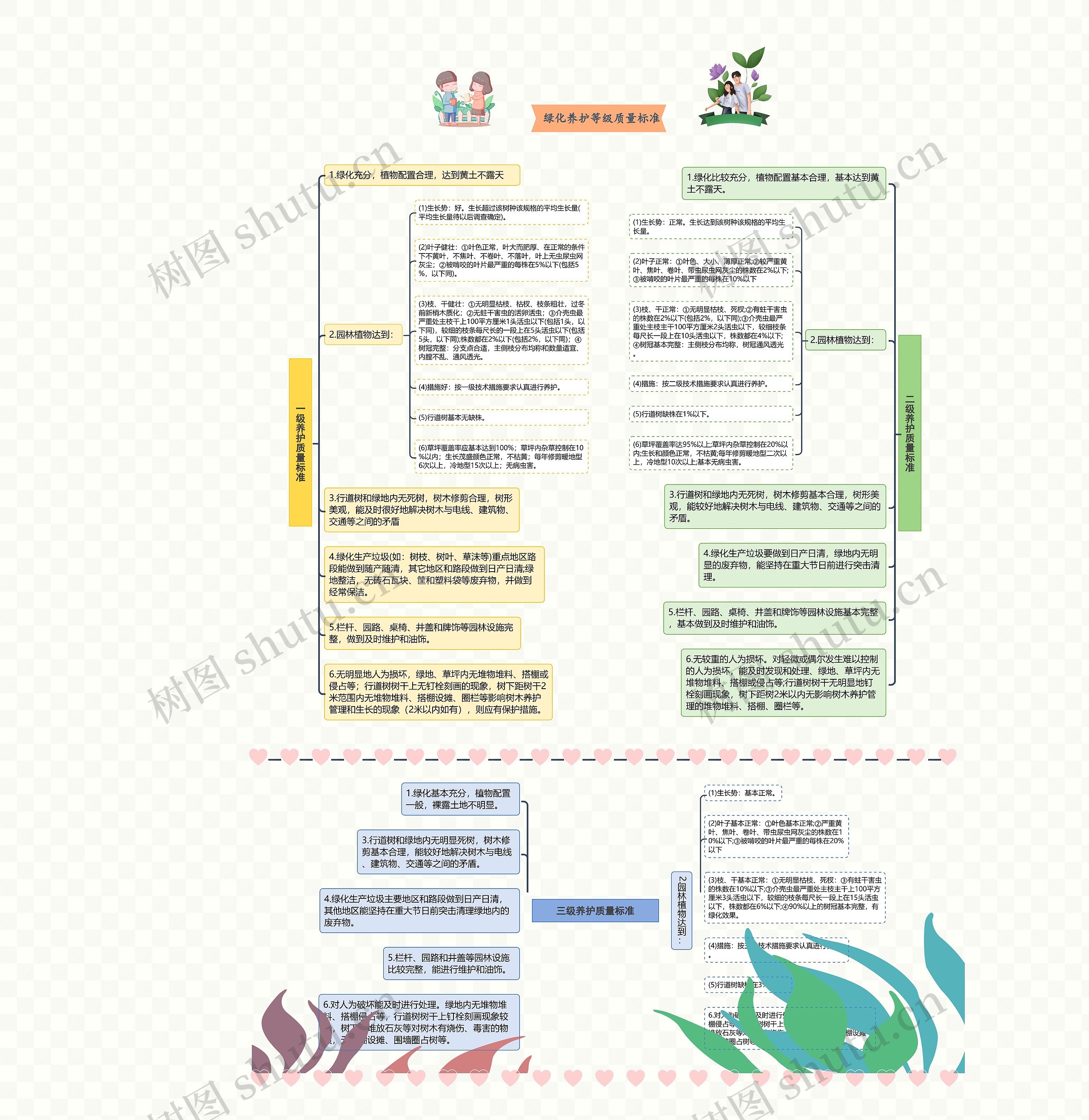 绿化养护等级质量标准思维导图