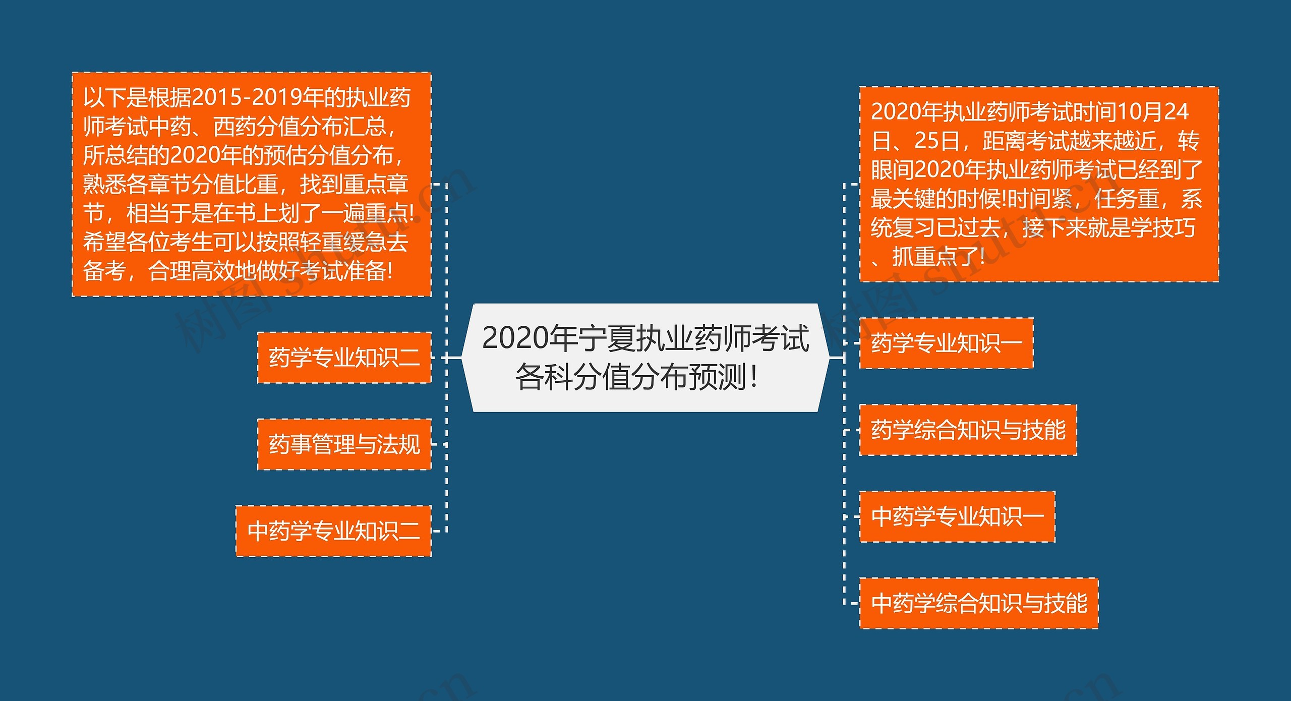 2020年宁夏执业药师考试各科分值分布预测！思维导图