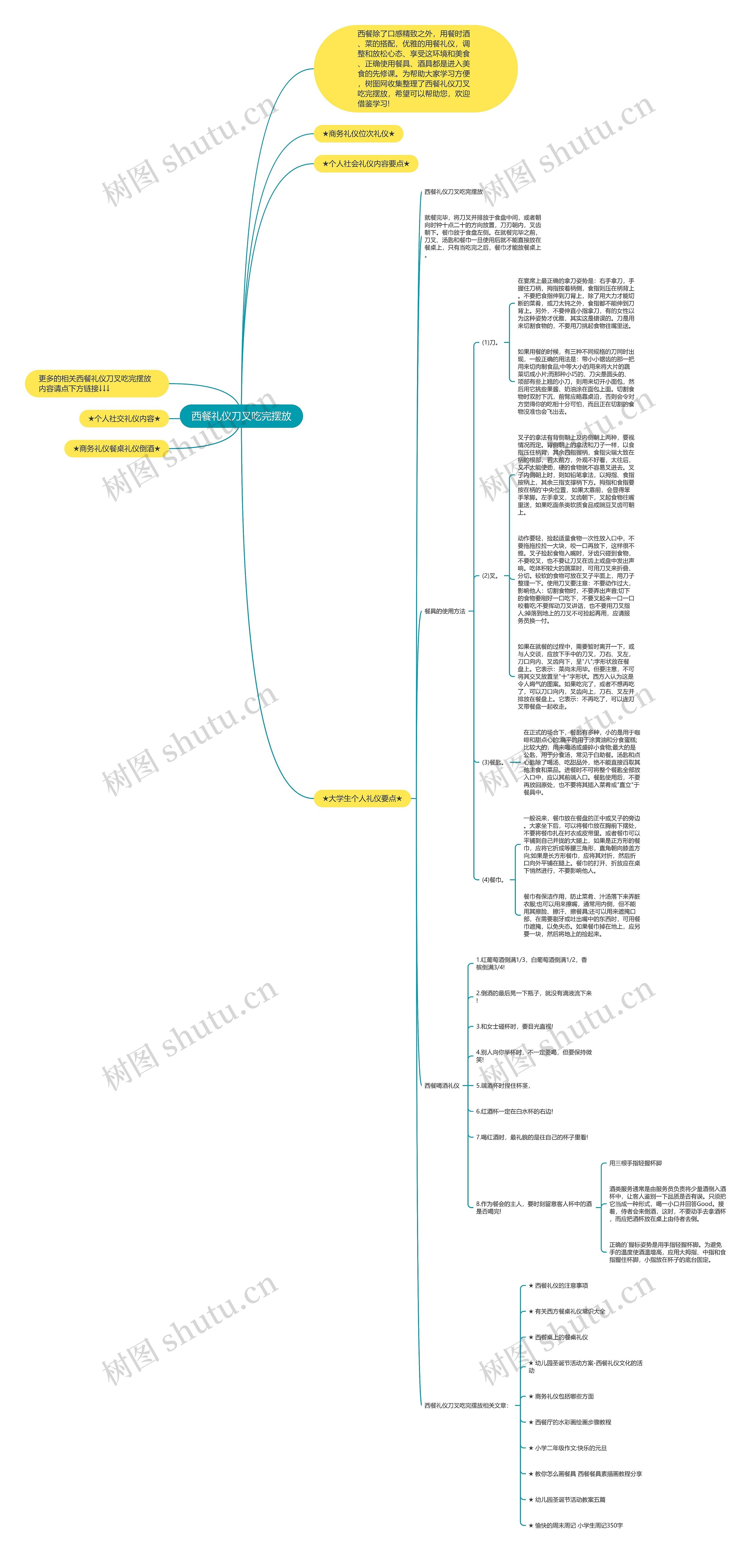 西餐礼仪刀叉吃完摆放思维导图