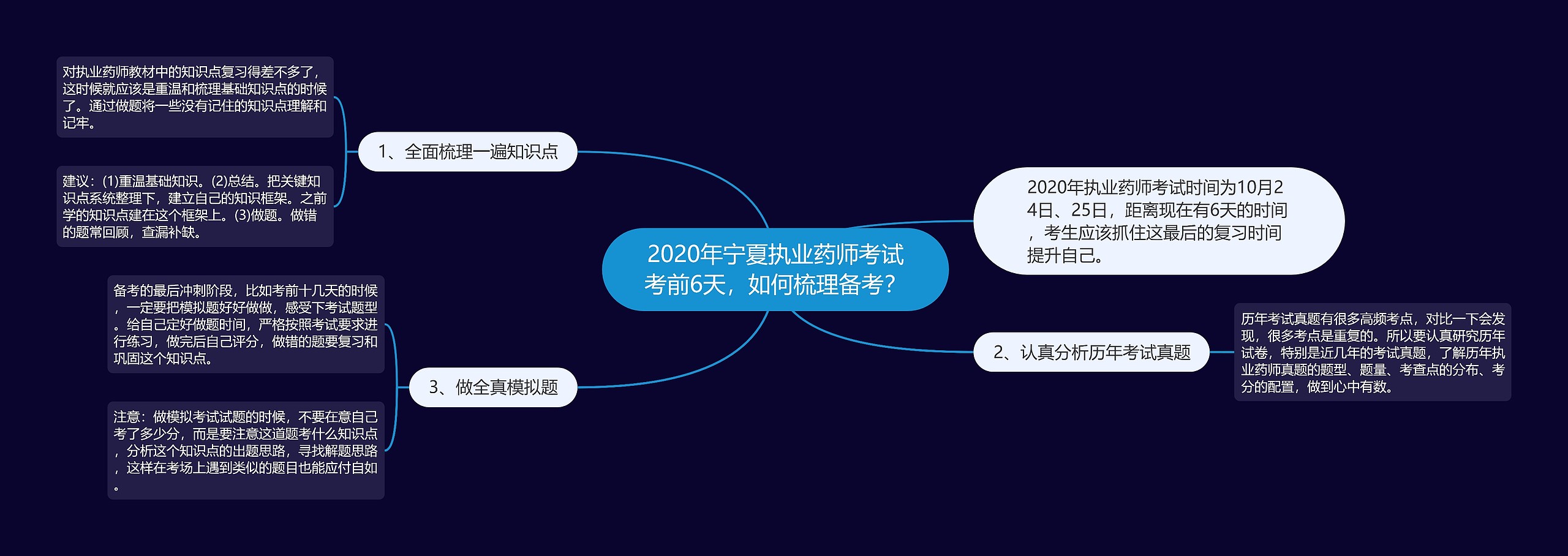 2020年宁夏执业药师考试考前6天，如何梳理备考？思维导图