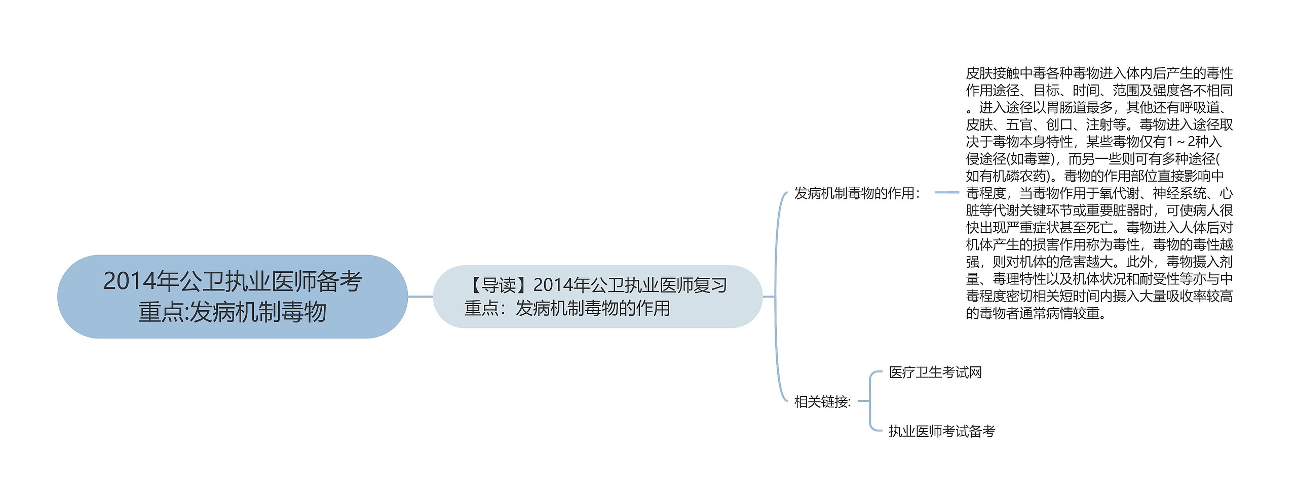 2014年公卫执业医师备考重点:发病机制毒物