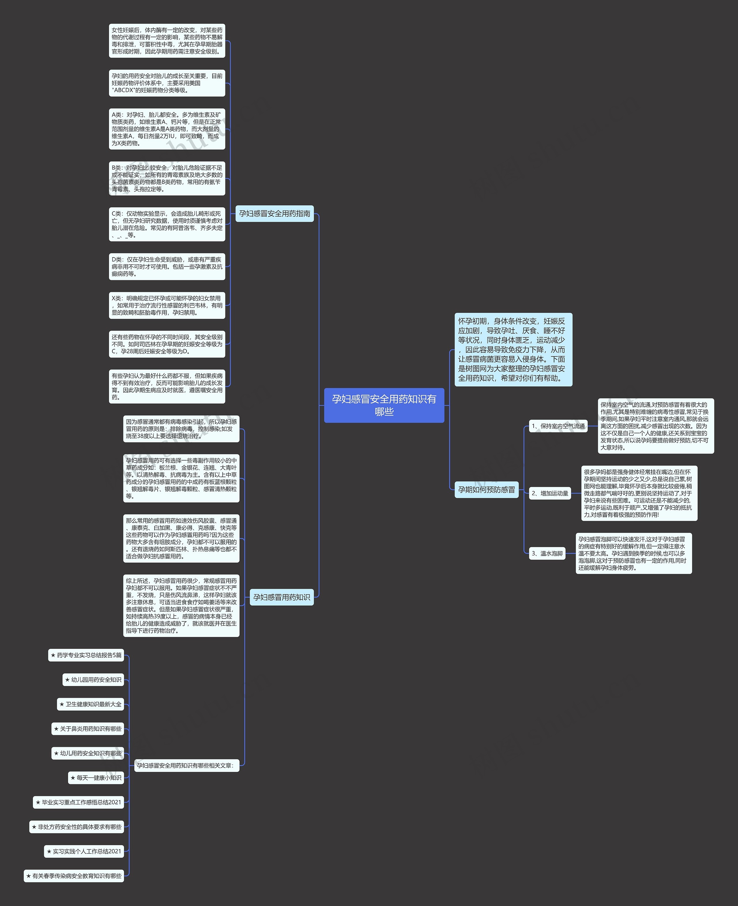 孕妇感冒安全用药知识有哪些思维导图