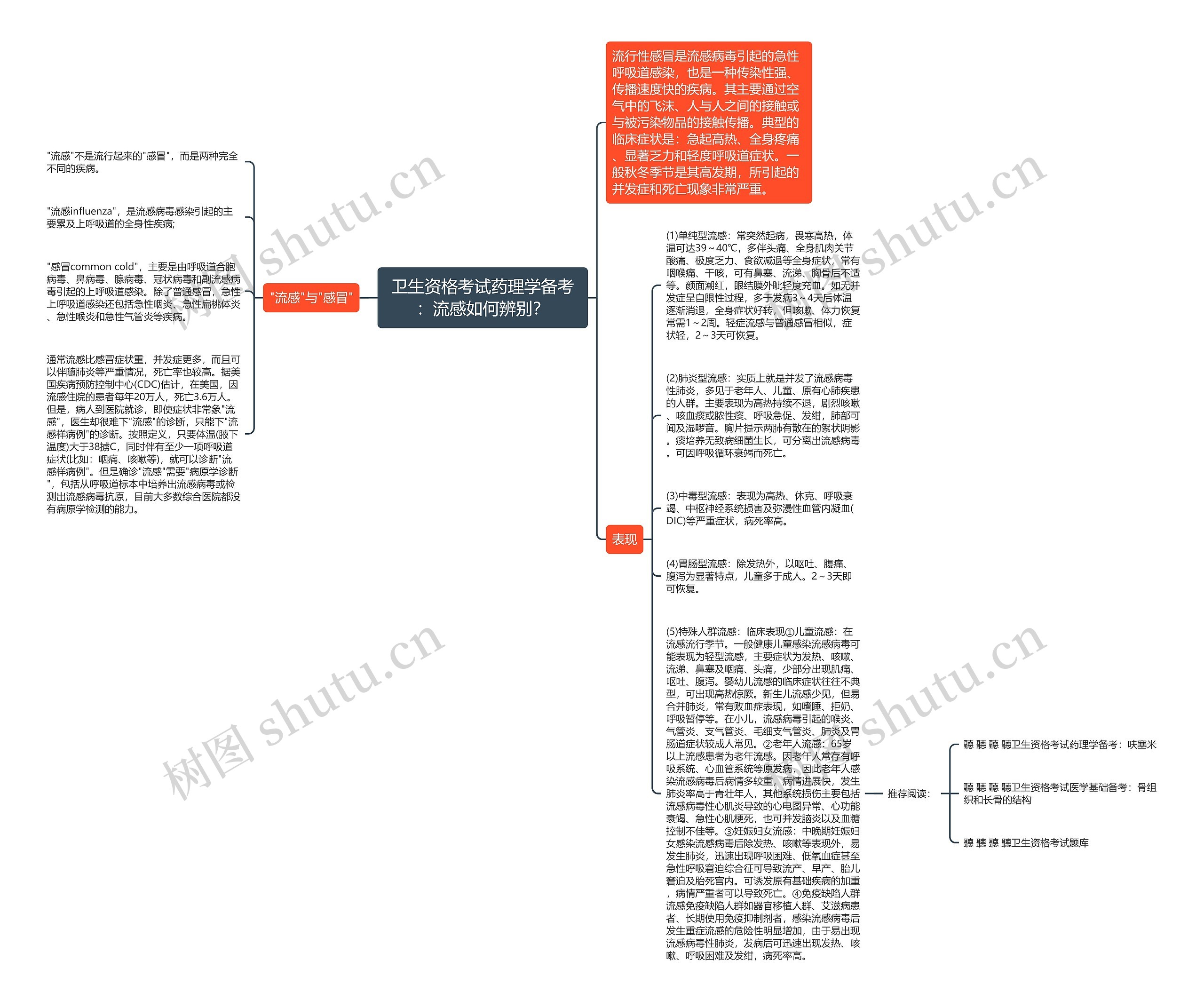 卫生资格考试药理学备考：流感如何辨别？思维导图