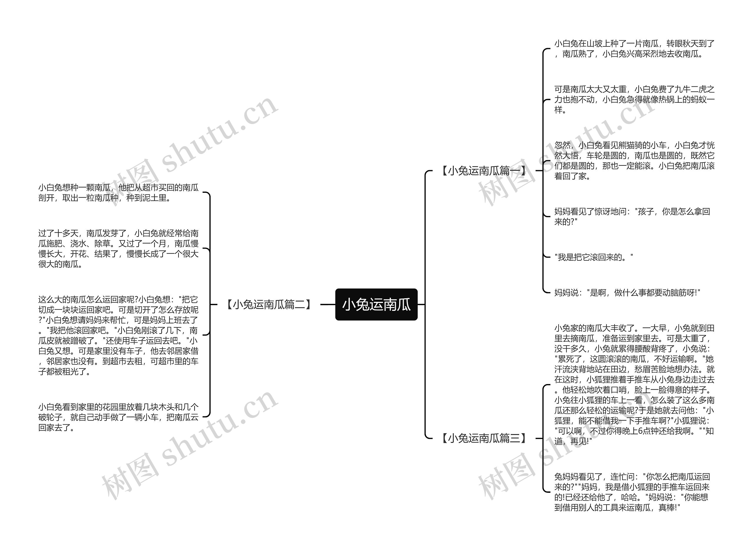 小兔运南瓜思维导图