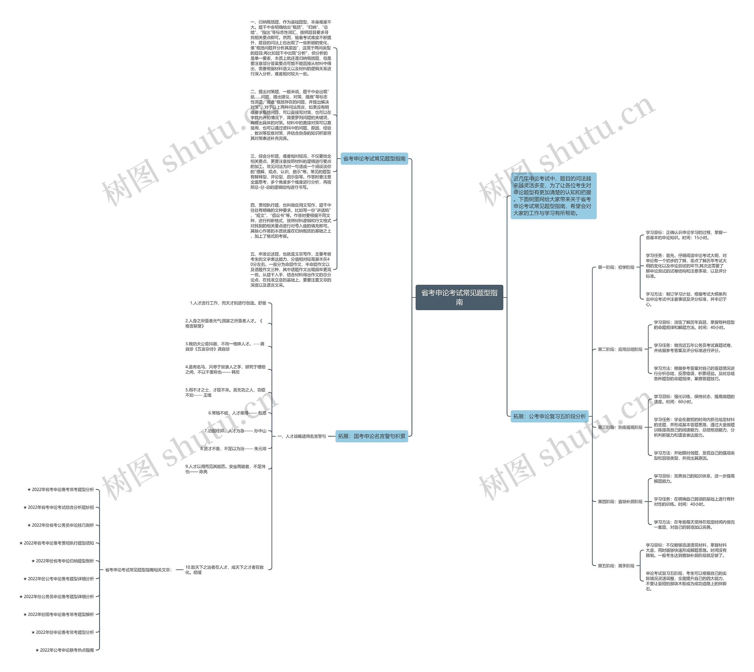 省考申论考试常见题型指南思维导图