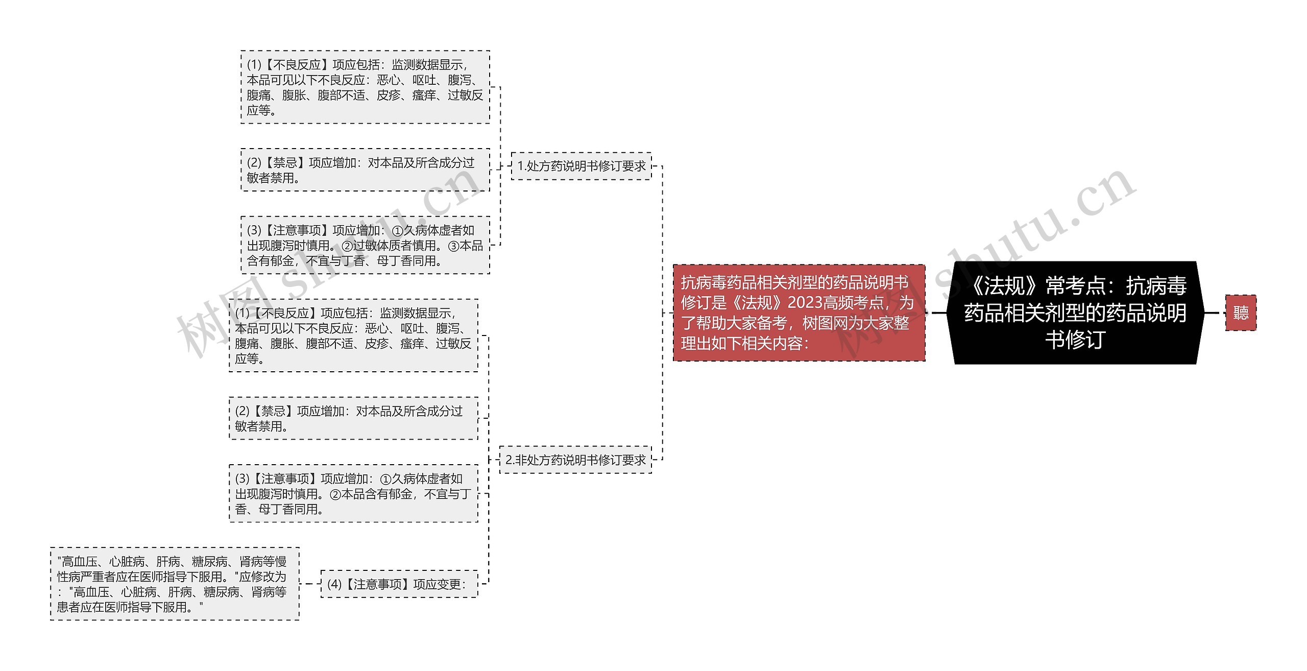 《法规》常考点：抗病毒药品相关剂型的药品说明书修订