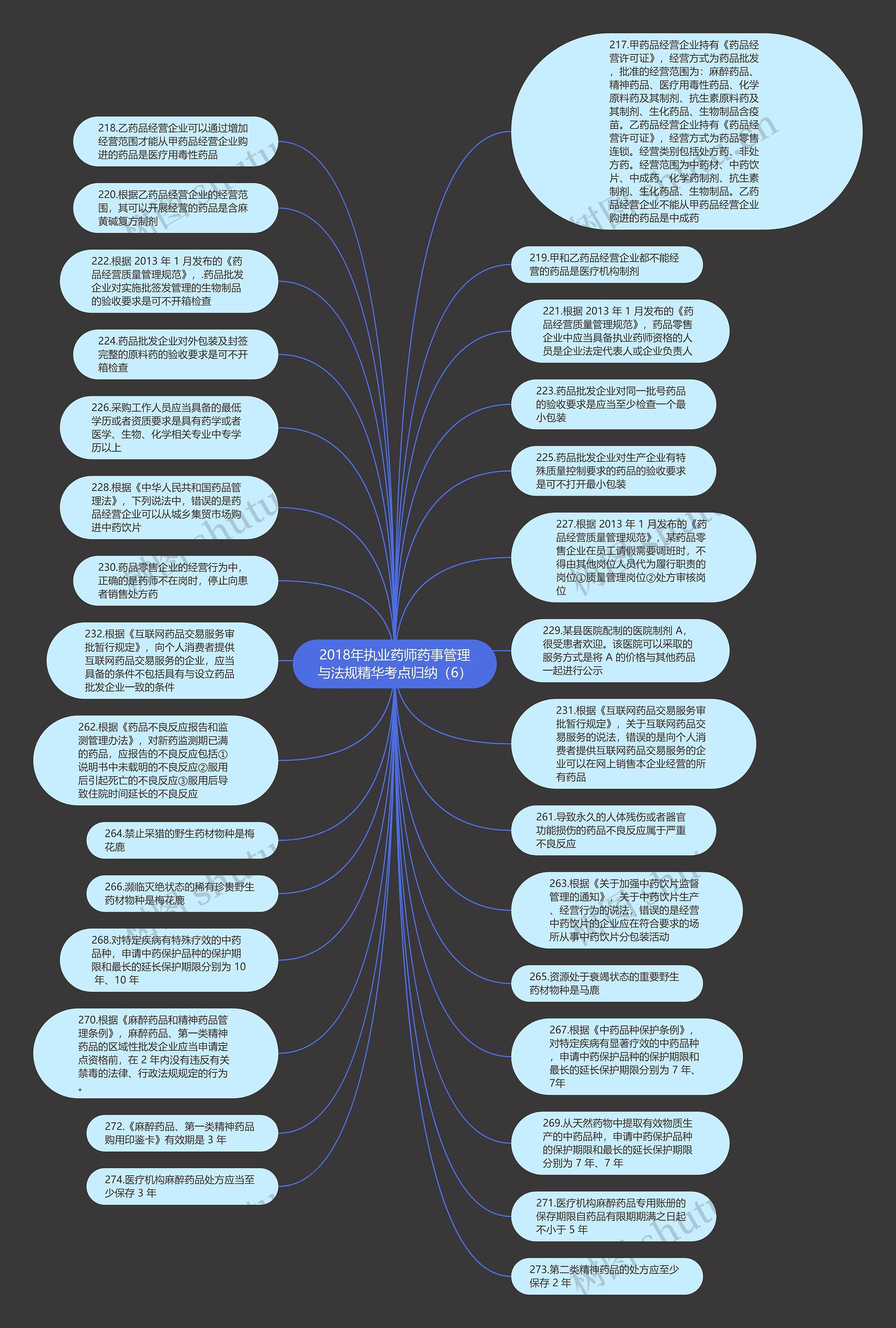 2018年执业药师药事管理与法规精华考点归纳（6）思维导图