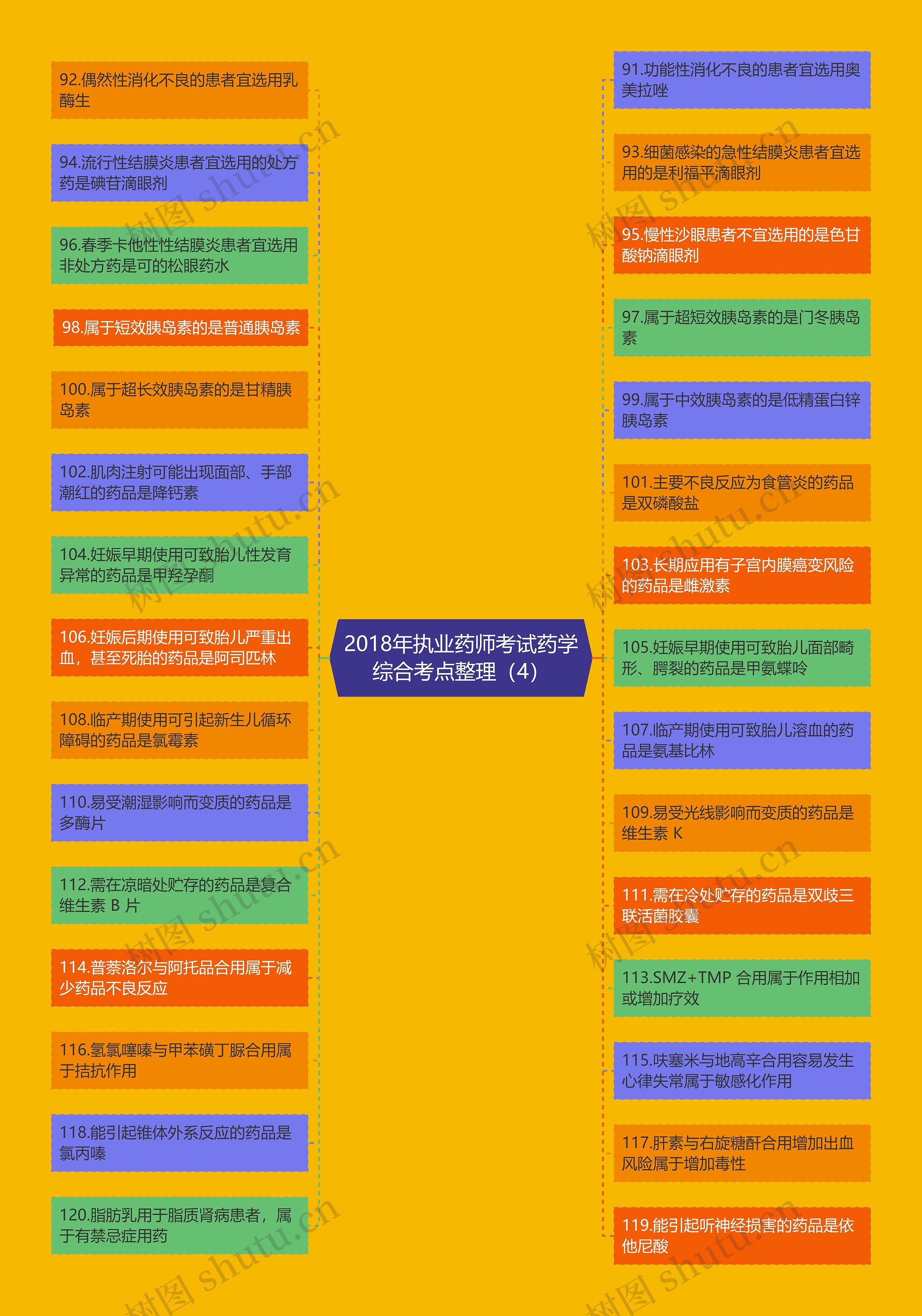 2018年执业药师考试药学综合考点整理（4）思维导图