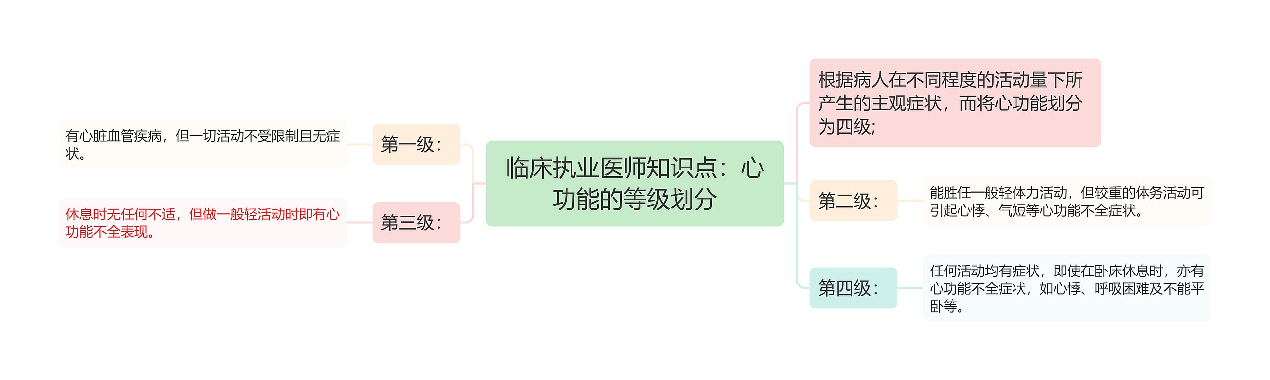 临床执业医师知识点：心功能的等级划分思维导图