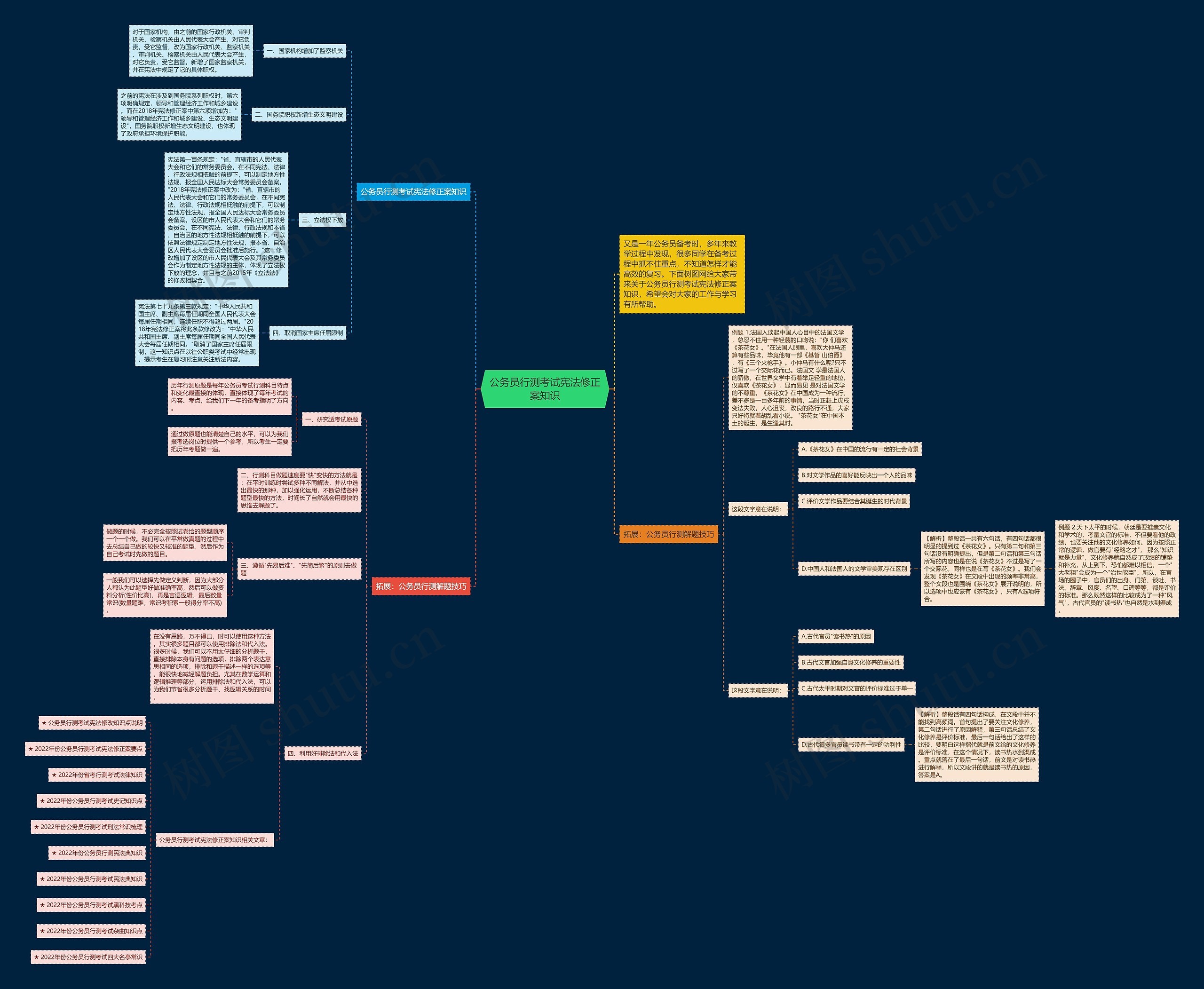 公务员行测考试宪法修正案知识思维导图