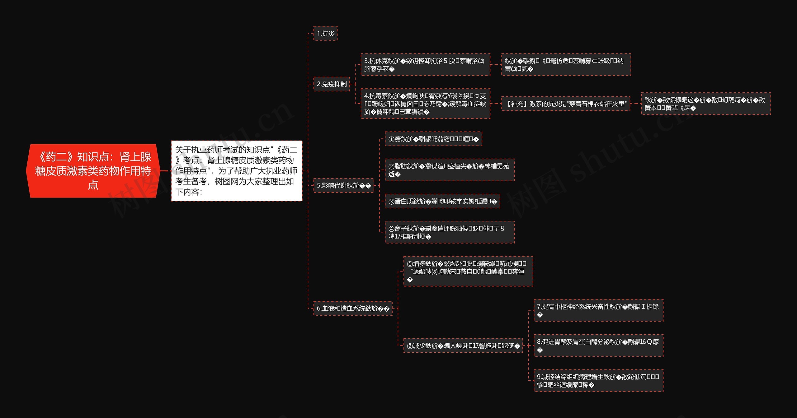 《药二》知识点：肾上腺糖皮质激素类药物作用特点思维导图