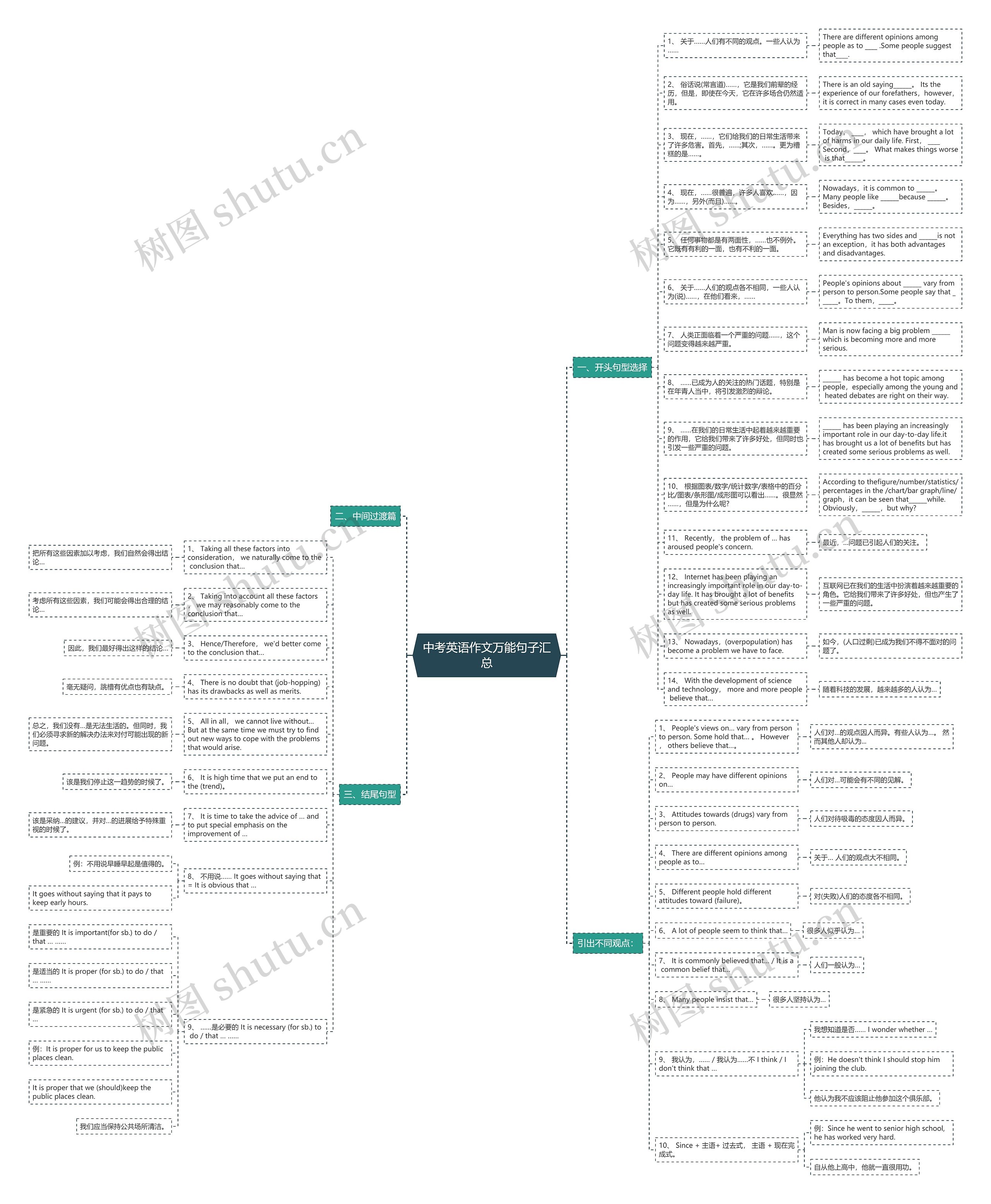 中考英语作文万能句子汇总思维导图高清图 中考英语作文万能句子汇总思维导图