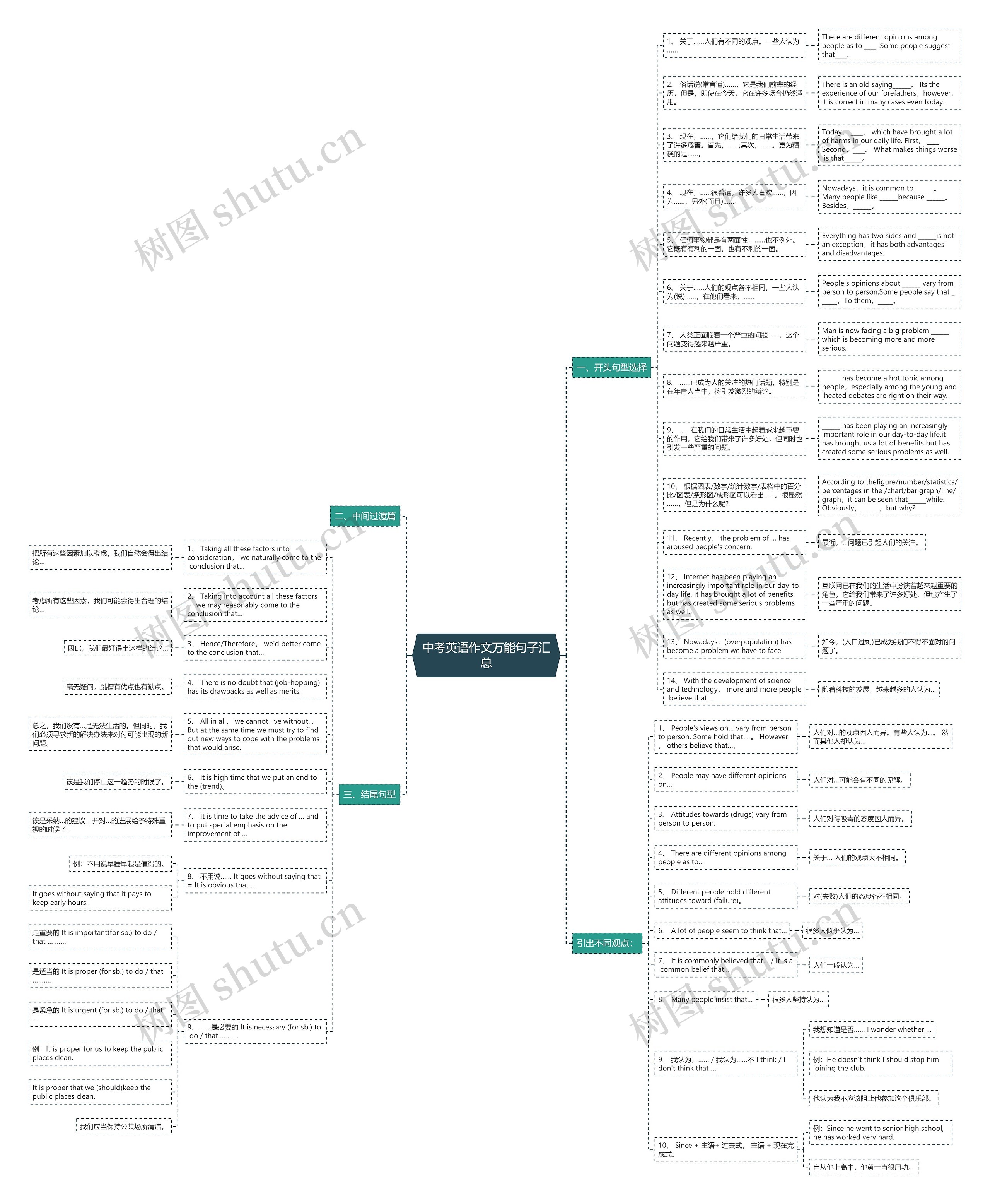 中考英语作文万能句子汇总思维导图