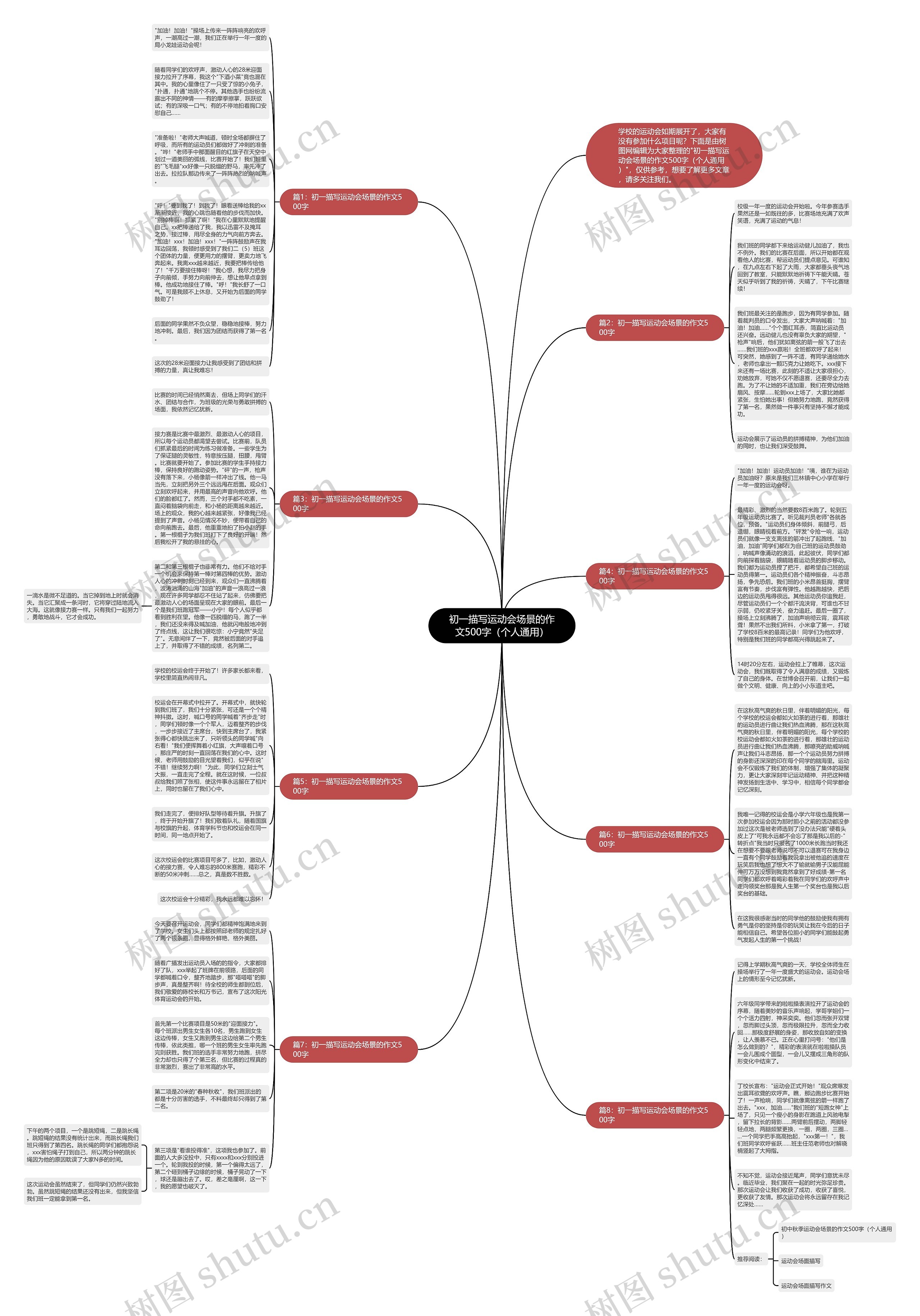 初一描写运动会场景的作文500字（个人通用）思维导图