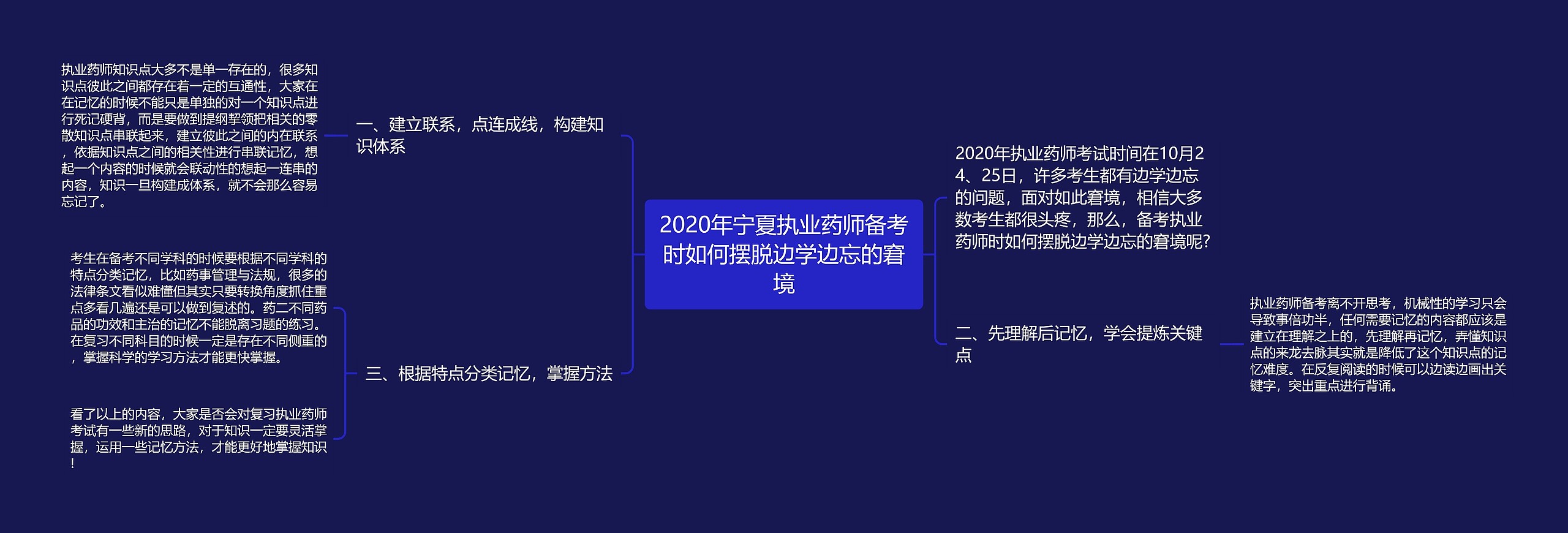 2020年宁夏执业药师备考时如何摆脱边学边忘的窘境思维导图