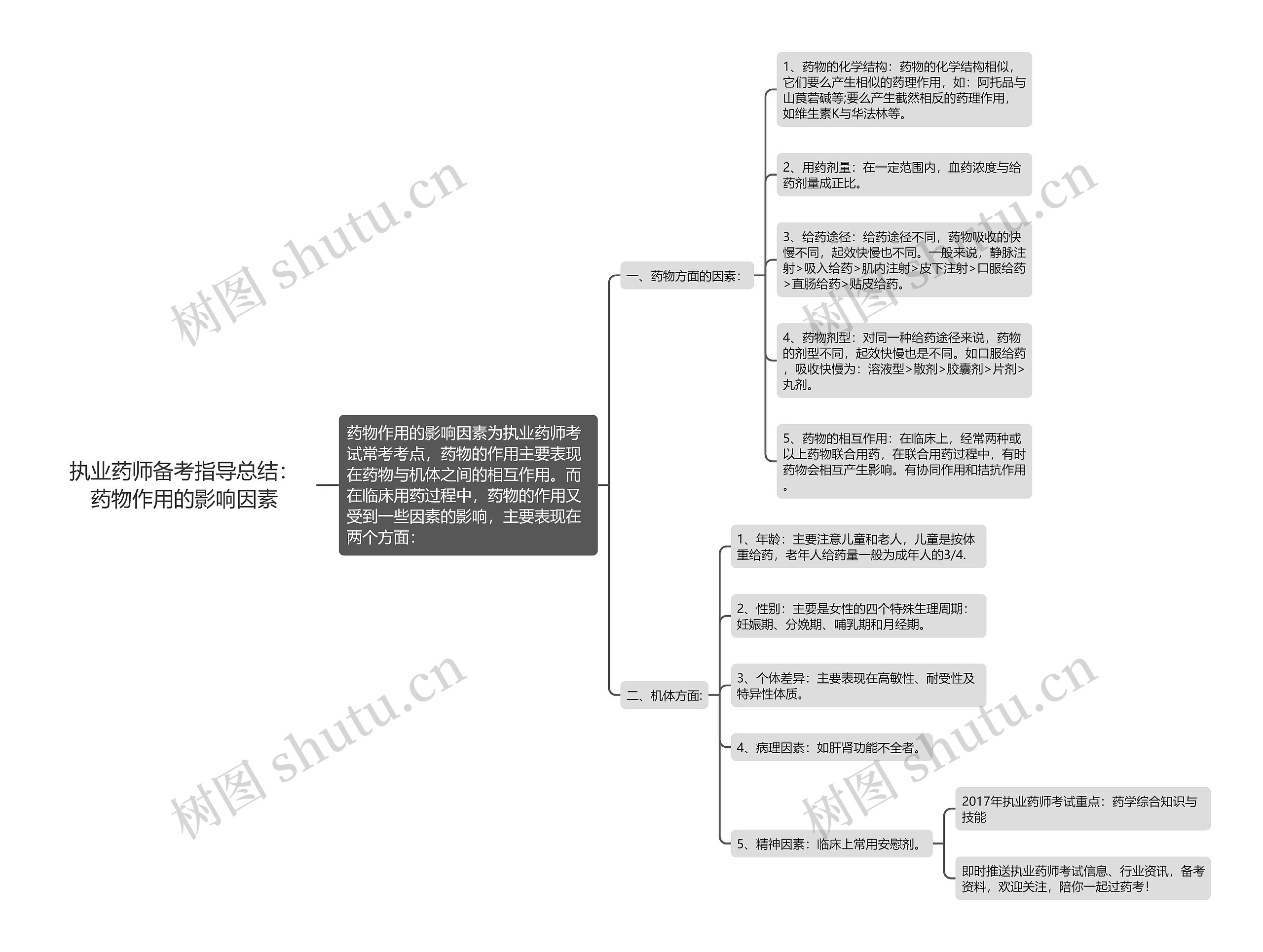 执业药师备考指导总结：药物作用的影响因素思维导图