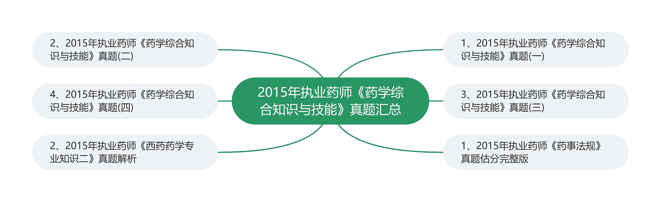 2015年执业药师《药学综合知识与技能》真题汇总思维导图