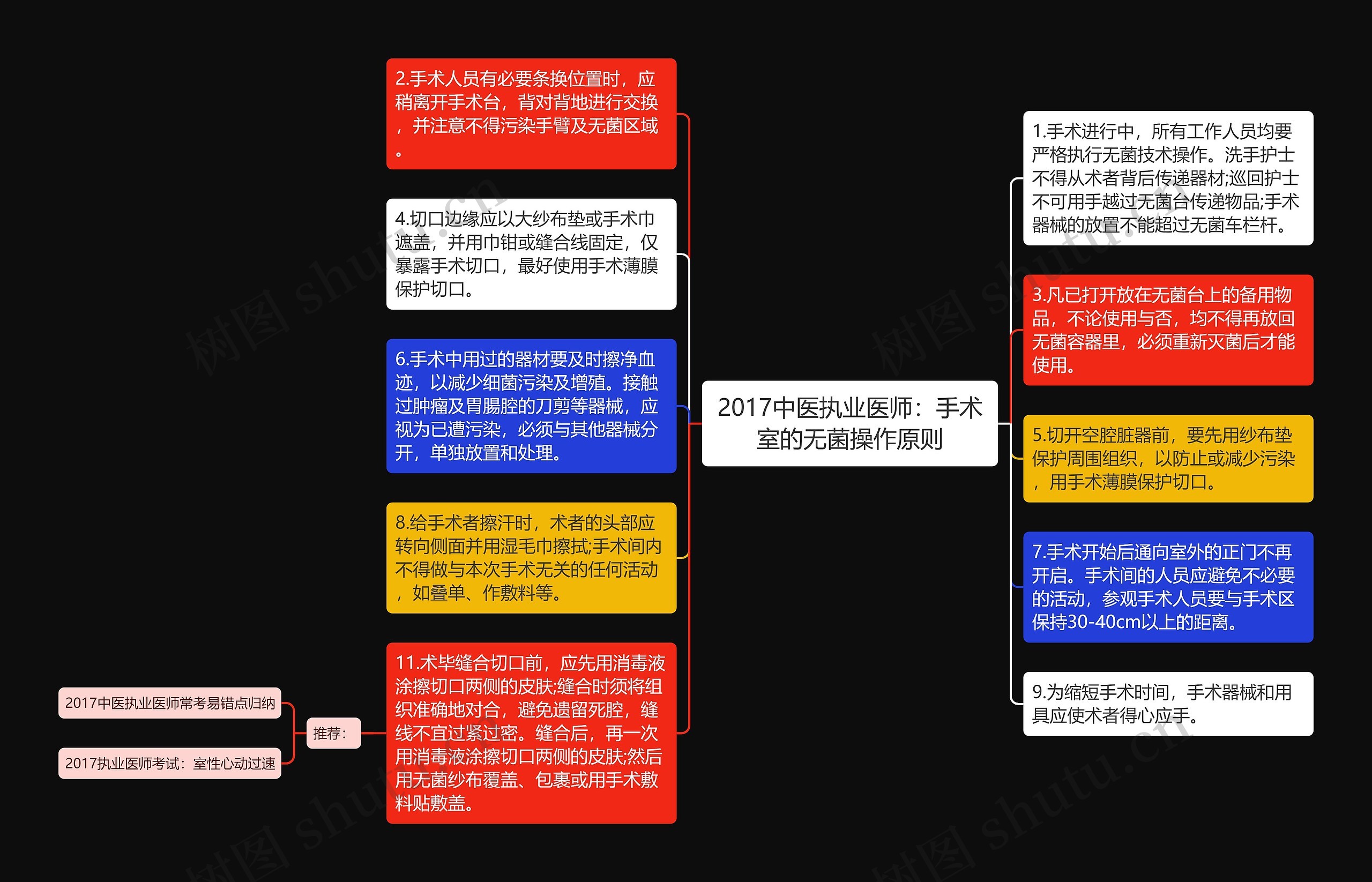 2017中医执业医师：手术室的无菌操作原则思维导图