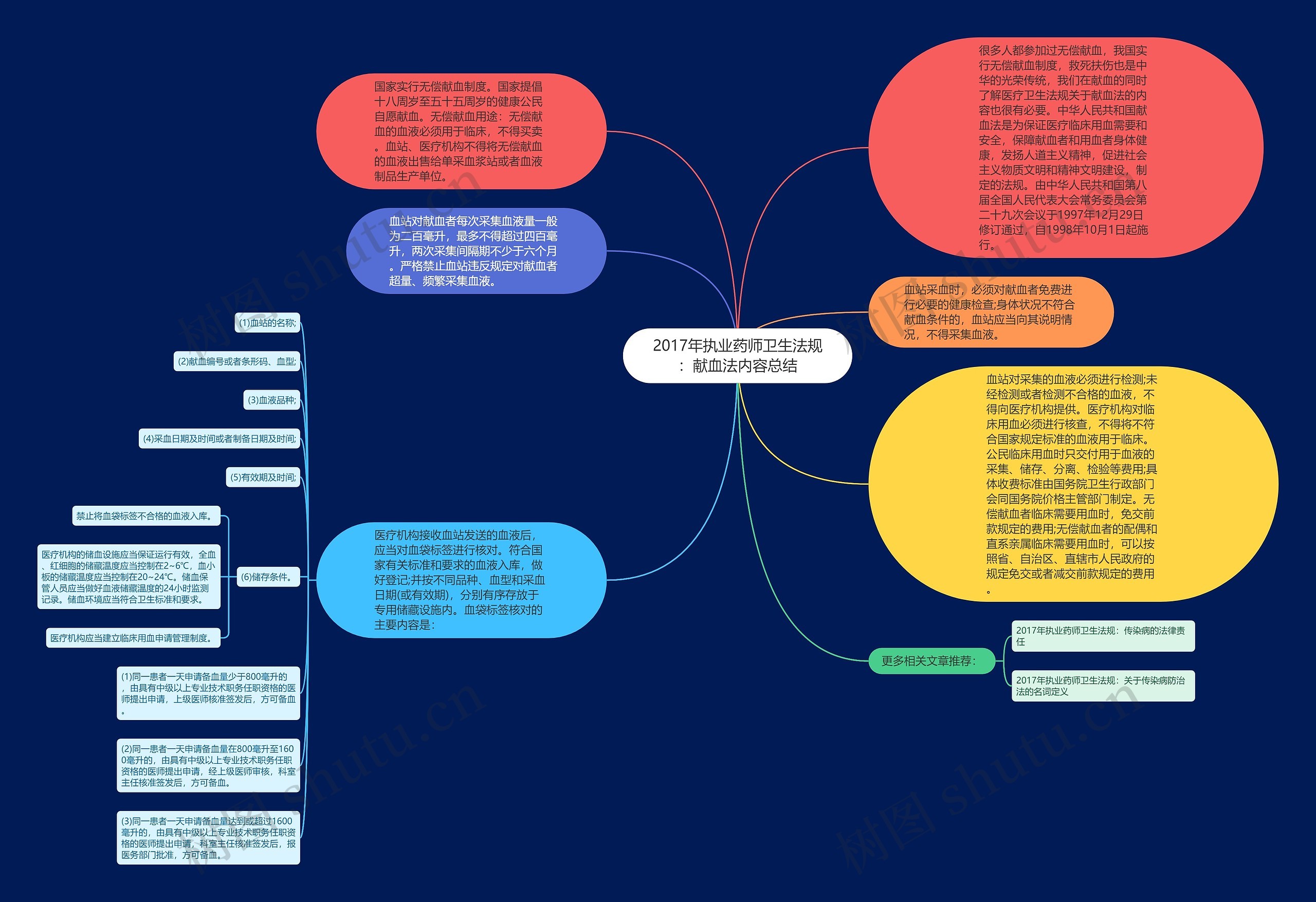 2017年执业药师卫生法规:献血法内容总结思维导图高清图 2017年执业药师卫生法规:献血法内容总结思维导图