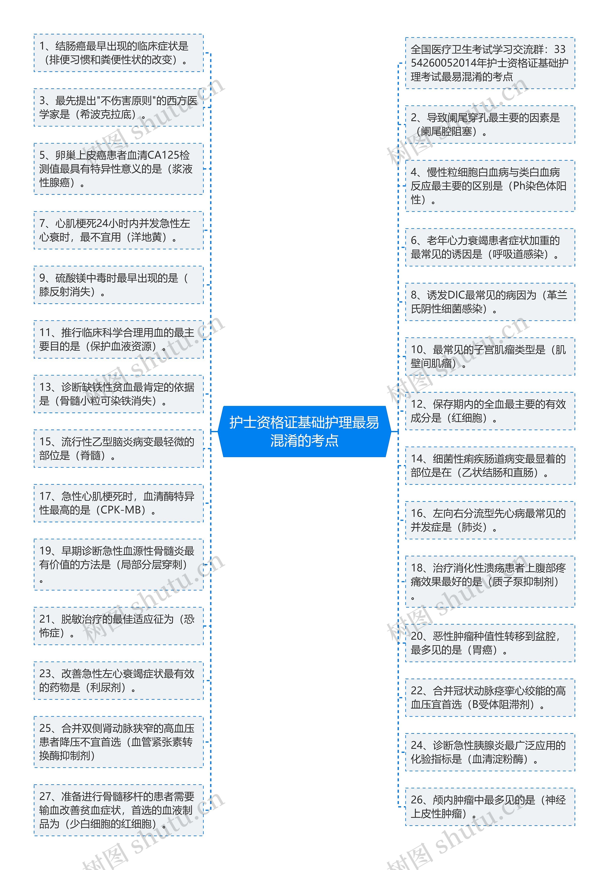 护士资格证基础护理最易混淆的考点思维导图